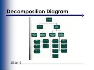 Slide 13
Decomposition Diagram
 