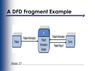Slide 27
A DFD Fragment Example
 