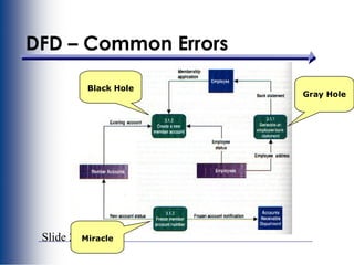 Slide 28
DFD – Common Errors
Miracle
Black Hole
Gray Hole
 
