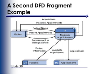 Slide 30
A Second DFD Fragment
Example
 