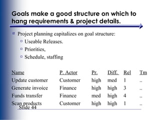 Slide 44
Goals make a good structure on which to
hang requirements & project details.
Project planning capitalizes on goal structure:
Useable Releases.
Priorities,
Schedule, staffing
Name P. Actor Pr. Diff. Rel Tm
Update customer Customer high med 1 ..
Generate invoice Finance high high 3 ..
Funds transfer Finance med high 4 ..
Scan products Customer high high 1 ..
 