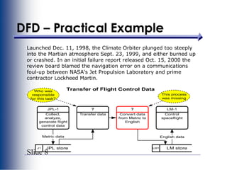 Slide 8
DFD – Practical Example
Launched Dec. 11, 1998, the Climate Orbiter plunged too steeply
into the Martian atmosphere Sept. 23, 1999, and either burned up
or crashed. In an initial failure report released Oct. 15, 2000 the
review board blamed the navigation error on a communications
foul-up between NASA's Jet Propulsion Laboratory and prime
contractor Lockheed Martin.
Collect,
analyze,
generate flight
control data
JPL-1
J1 JPL store
Convert data
from Metric to
English
?
LM1 LM store
Control
spaceflight
LM-1
English data
Transfer of Flight Control Data
This process
was missing
Metric data
Transfer data
?
Who was
responsible
for this task?
 