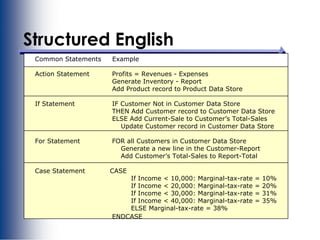 Slide 9
Structured English
Common Statements Example
Action Statement Profits = Revenues - Expenses
Generate Inventory - Report
Add Product record to Product Data Store
If Statement IF Customer Not in Customer Data Store
THEN Add Customer record to Customer Data Store
ELSE Add Current-Sale to Customer’s Total-Sales
Update Customer record in Customer Data Store
For Statement FOR all Customers in Customer Data Store
Generate a new line in the Customer-Report
Add Customer’s Total-Sales to Report-Total
Case Statement CASE
If Income < 10,000: Marginal-tax-rate = 10%
If Income < 20,000: Marginal-tax-rate = 20%
If Income < 30,000: Marginal-tax-rate = 31%
If Income < 40,000: Marginal-tax-rate = 35%
ELSE Marginal-tax-rate = 38%
ENDCASE
 
