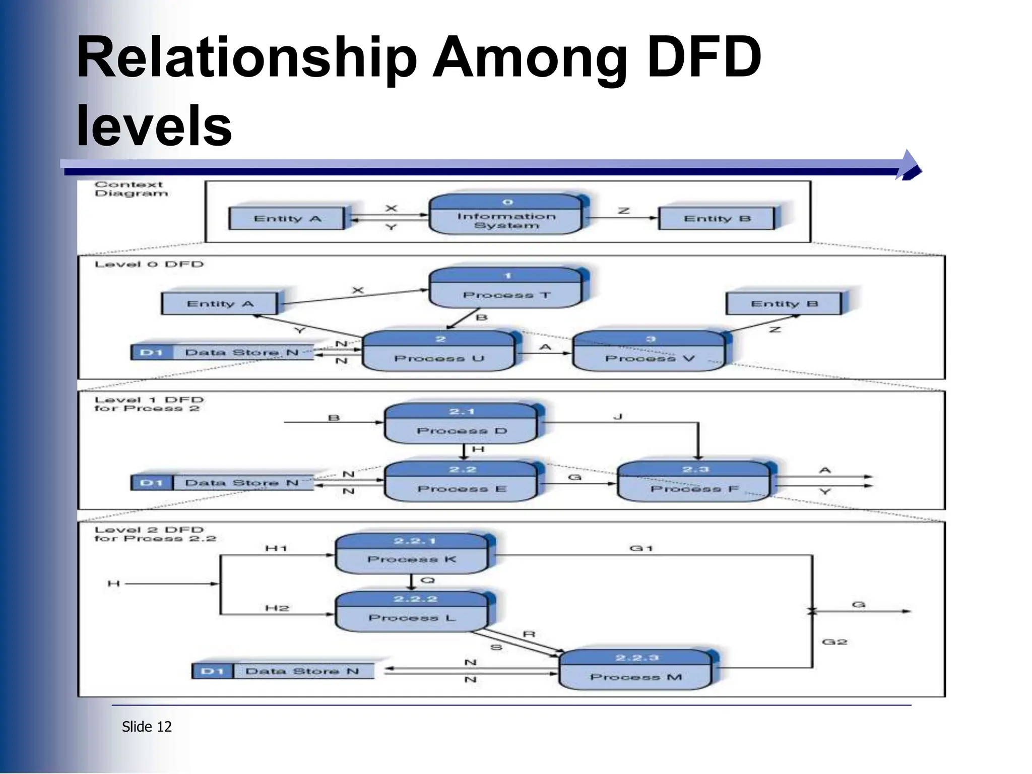 Slide 12
Relationship Among DFD
levels
 