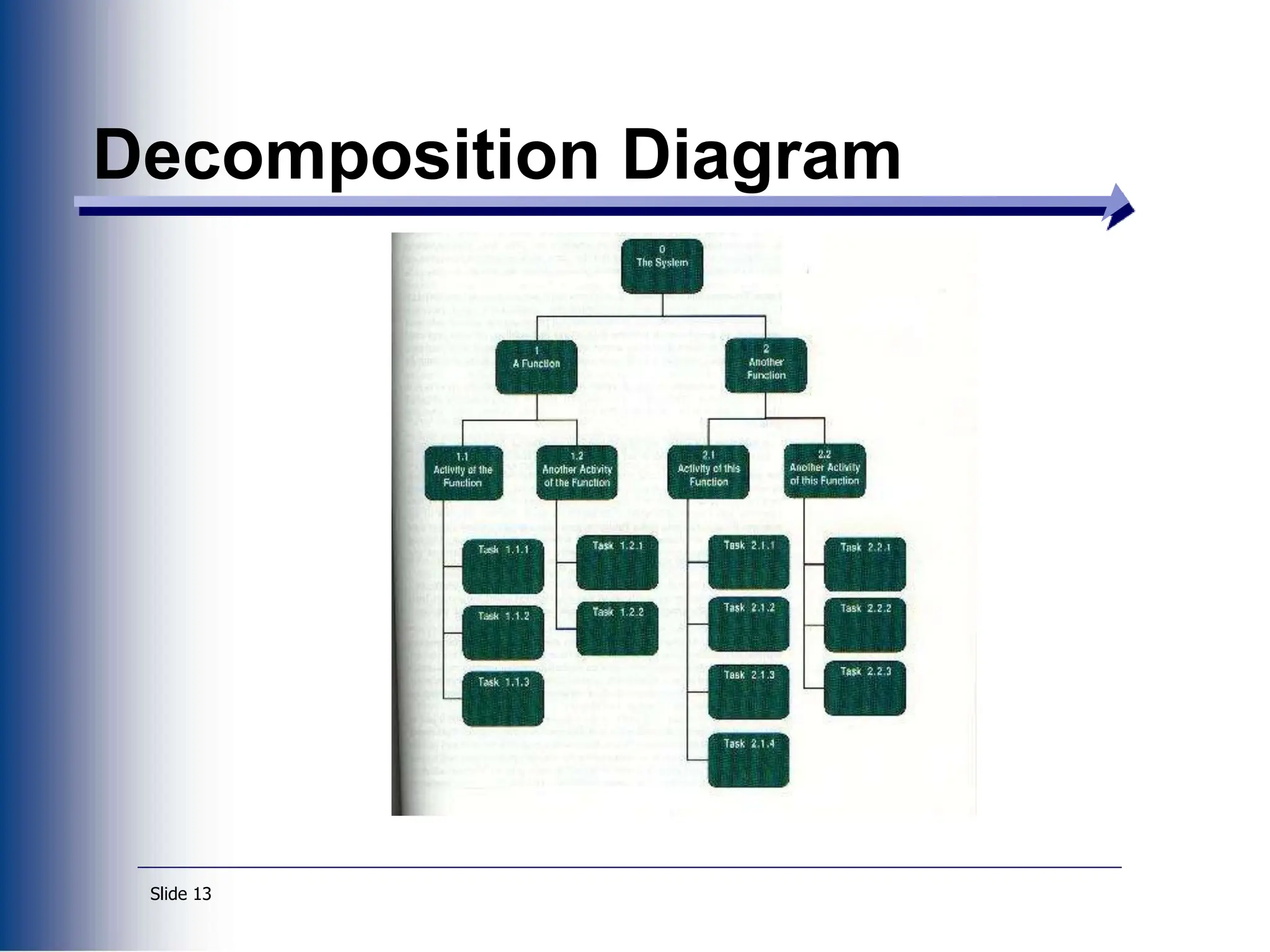 Slide 13
Decomposition Diagram
 