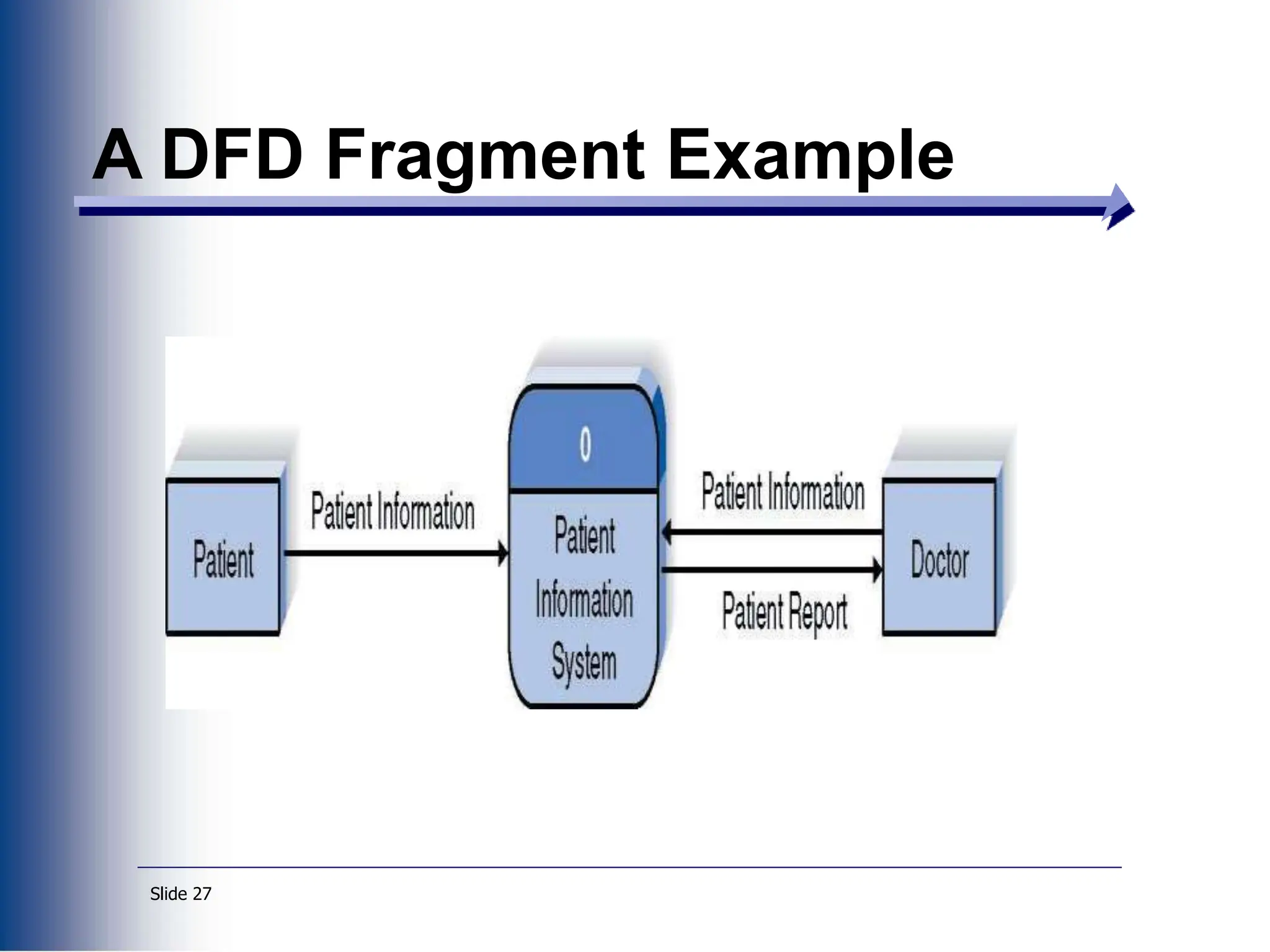 Slide 27
A DFD Fragment Example
 