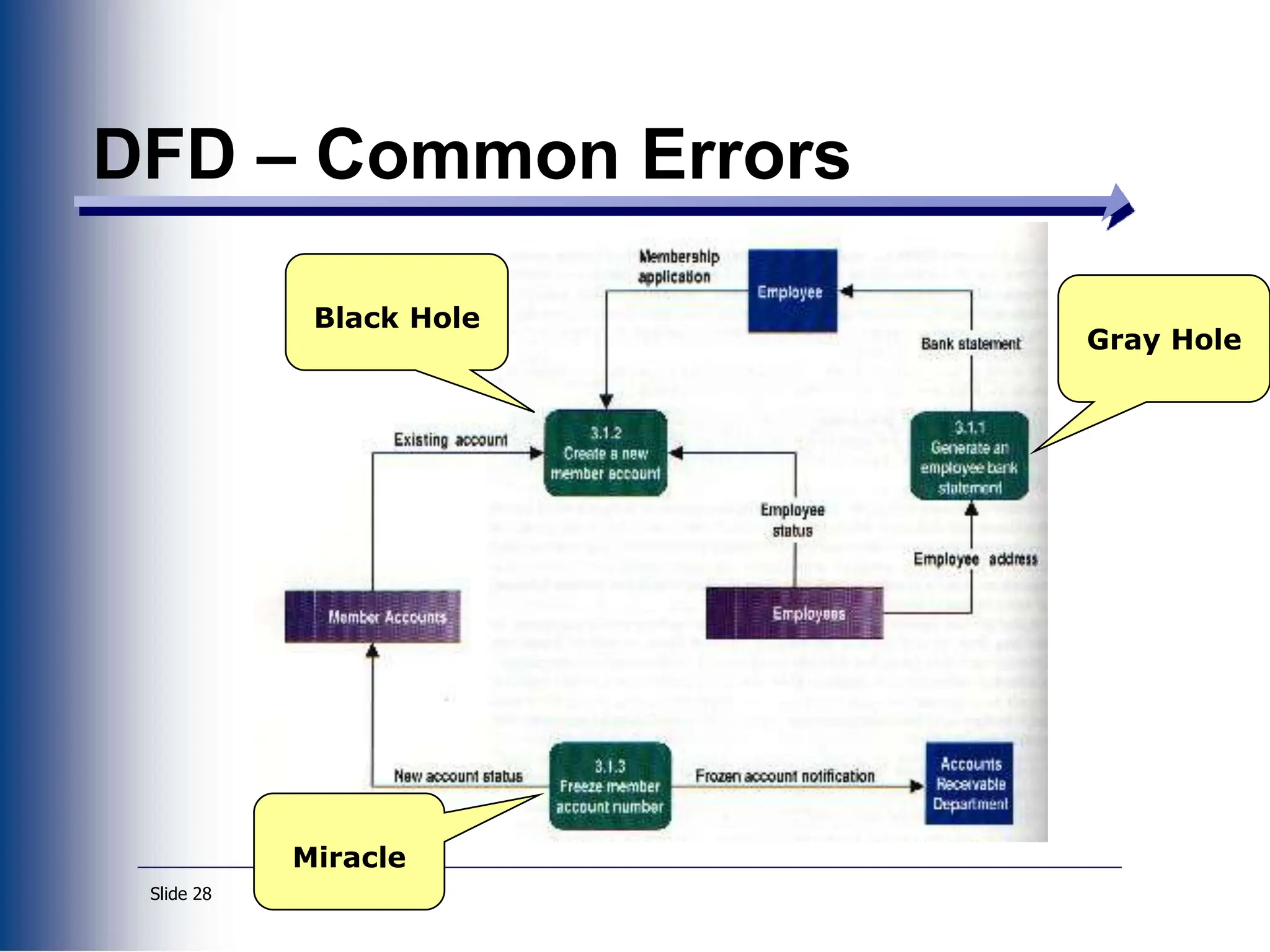 Slide 28
DFD – Common Errors
Miracle
Black Hole
Gray Hole
 