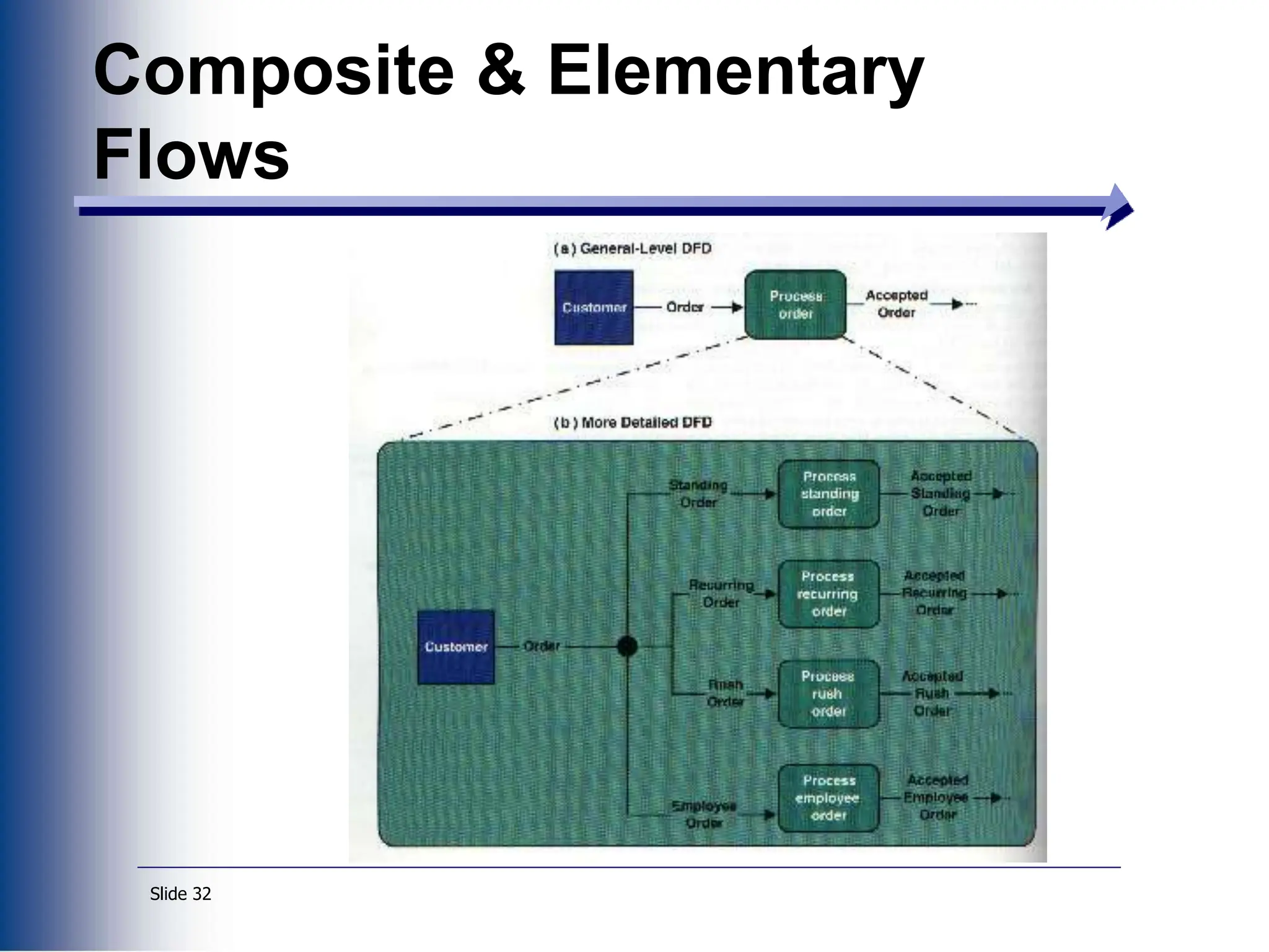 Slide 32
Composite & Elementary
Flows
 