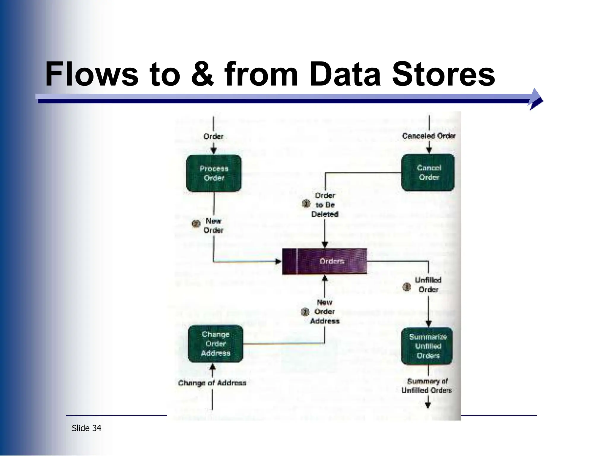 Slide 34
Flows to & from Data Stores
 