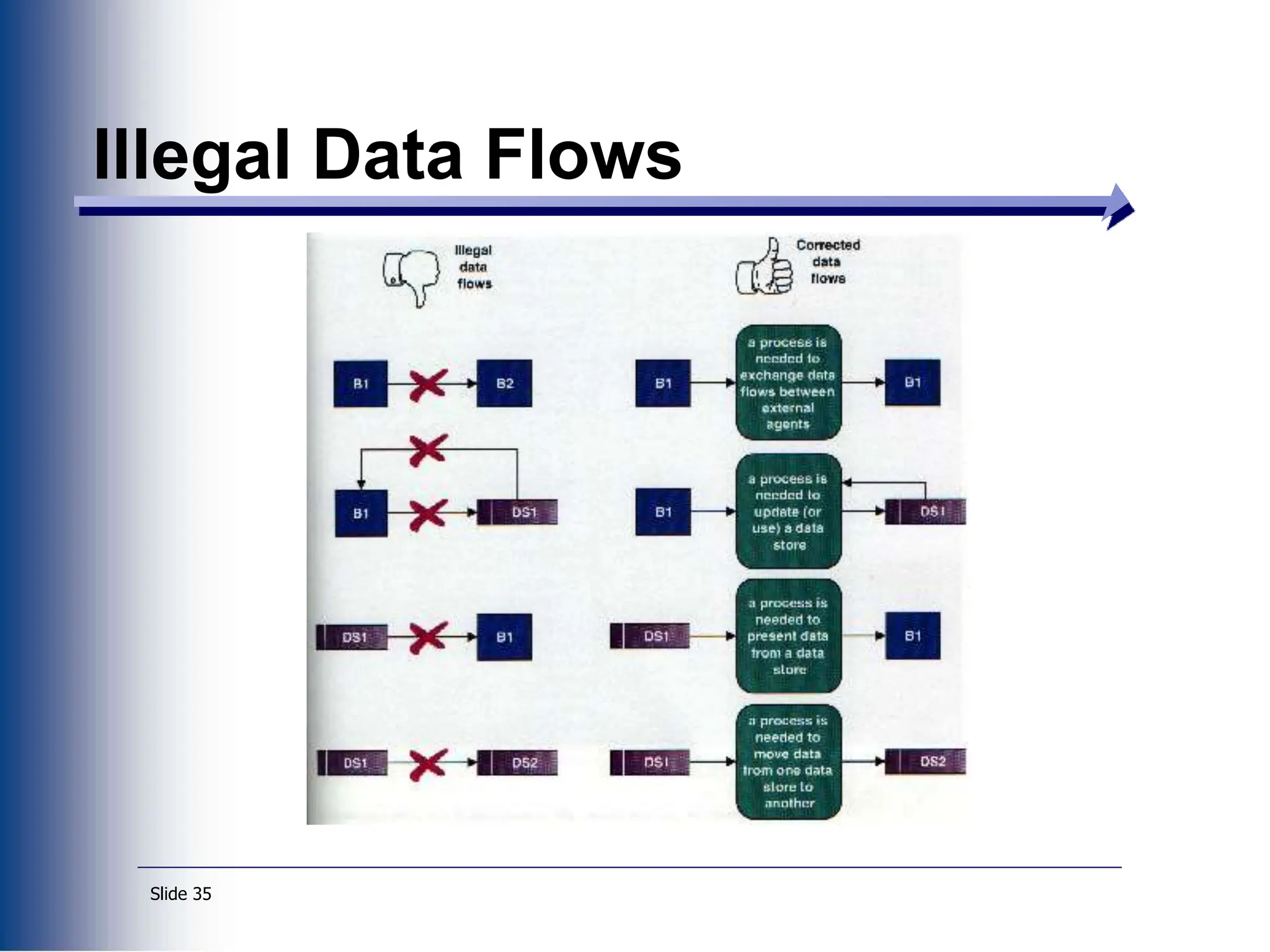 Slide 35
Illegal Data Flows
 