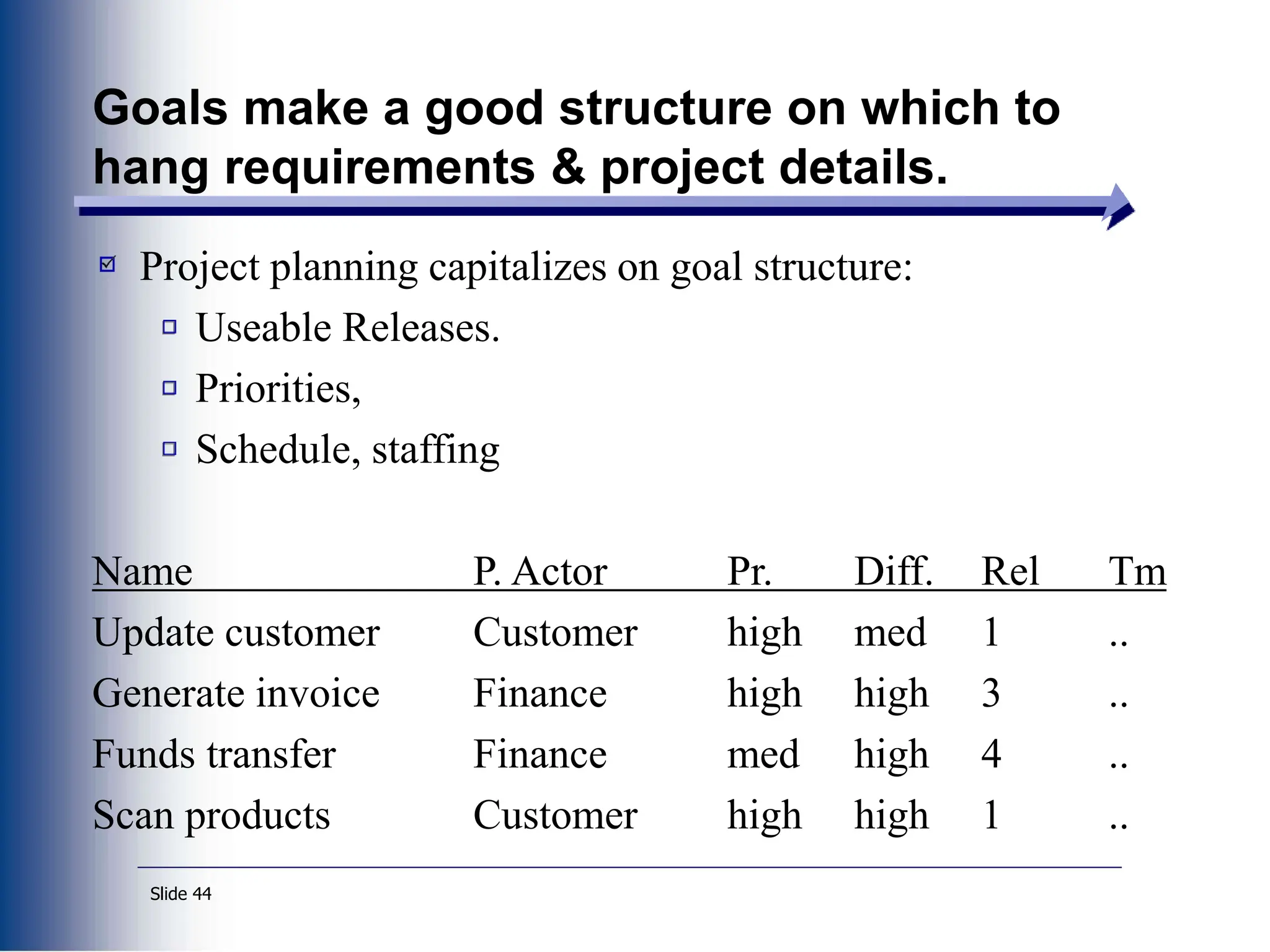 Slide 44
Goals make a good structure on which to
hang requirements & project details.
Project planning capitalizes on goal structure:
Useable Releases.
Priorities,
Schedule, staffing
Name P. Actor Pr. Diff. Rel Tm
Update customer Customer high med 1 ..
Generate invoice Finance high high 3 ..
Funds transfer Finance med high 4 ..
Scan products Customer high high 1 ..
 