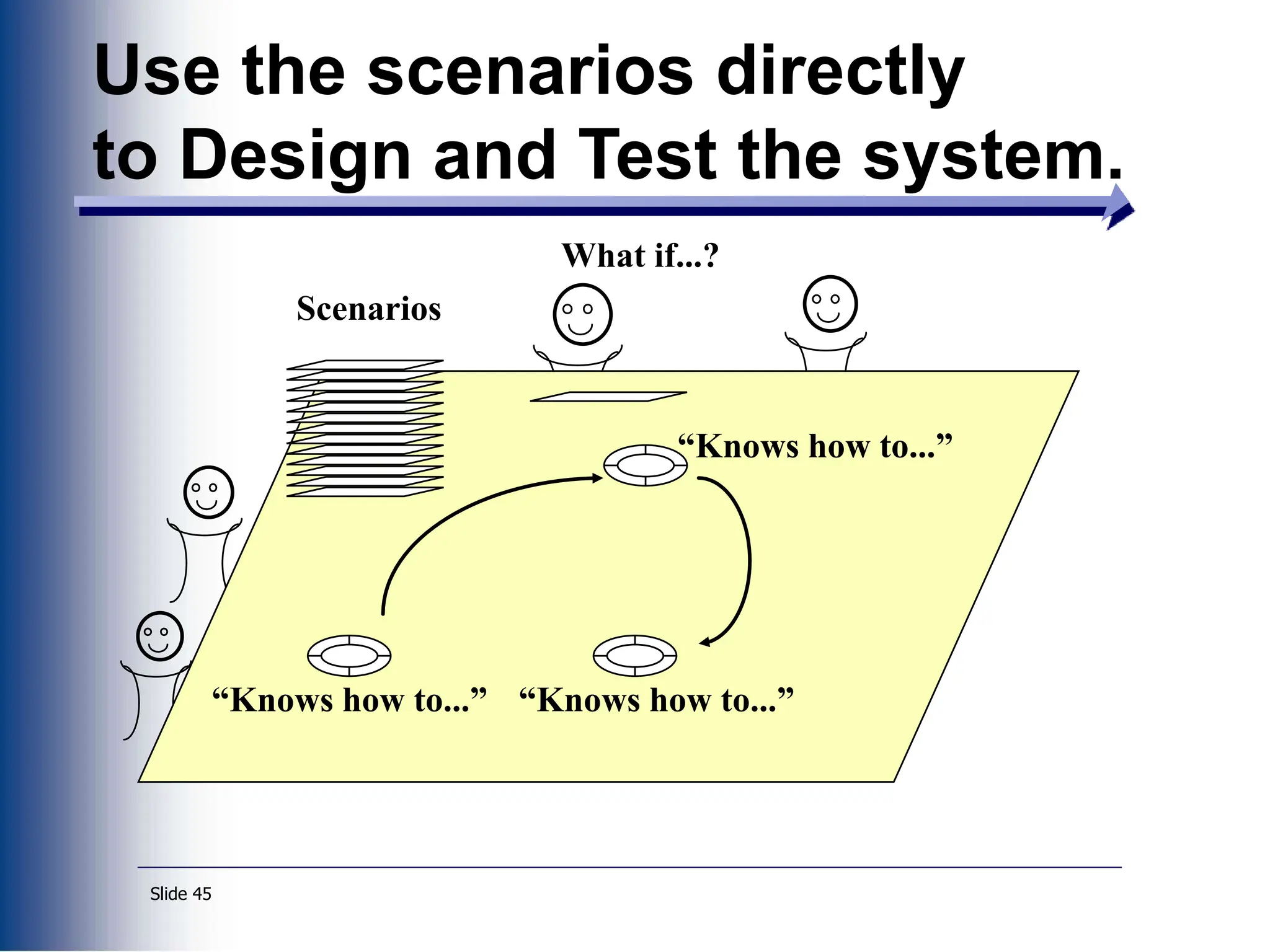 Slide 45
Scenarios
What if...?
“Knows how to...”
“Knows how to...”
“Knows how to...”
Use the scenarios directly
to Design and Test the system.
 