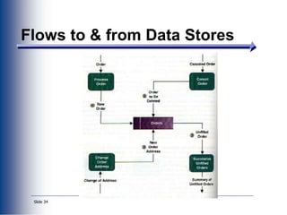 Slide 34
Flows to & from Data Stores
 