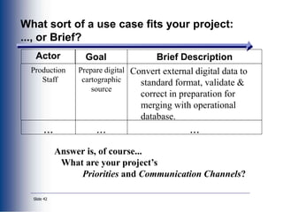 Slide 42
What sort of a use case fits your project:
..., or Brief?
Actor Goal Brief Description
Production
Staff
Prepare digital
cartographic
source
Convert external digital data to
standard format, validate &
correct in preparation for
merging with operational
database.
... ... ...
Answer is, of course...
What are your project’s
Priorities and Communication Channels?
 