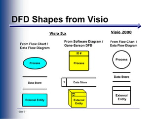 Slide 7
DFD Shapes from Visio
From Flow Chart /
Data Flow Diagram
Process
Data Store
External Entity
From Software Diagram /
Gane-Sarson DFD
Process
ID #
ID
#
External
Entity
Data Store
1
External
Entity
Data Store
Process
From Flow Chart /
Data Flow Diagram
Visio 5.x Visio 2000
 