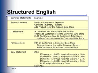Slide 9
Structured English
Common Statements Example
Action Statement Profits = Revenues - Expenses
Generate Inventory - Report
Add Product record to Product Data Store
If Statement IF Customer Not in Customer Data Store
THEN Add Customer record to Customer Data Store
ELSE Add Current-Sale to Customer’s Total-Sales
Update Customer record in Customer Data Store
For Statement FOR all Customers in Customer Data Store
Generate a new line in the Customer-Report
Add Customer’s Total-Sales to Report-Total
Case Statement CASE
If Income < 10,000: Marginal-tax-rate = 10%
If Income < 20,000: Marginal-tax-rate = 20%
If Income < 30,000: Marginal-tax-rate = 31%
If Income < 40,000: Marginal-tax-rate = 35%
ELSE Marginal-tax-rate = 38%
ENDCASE
 