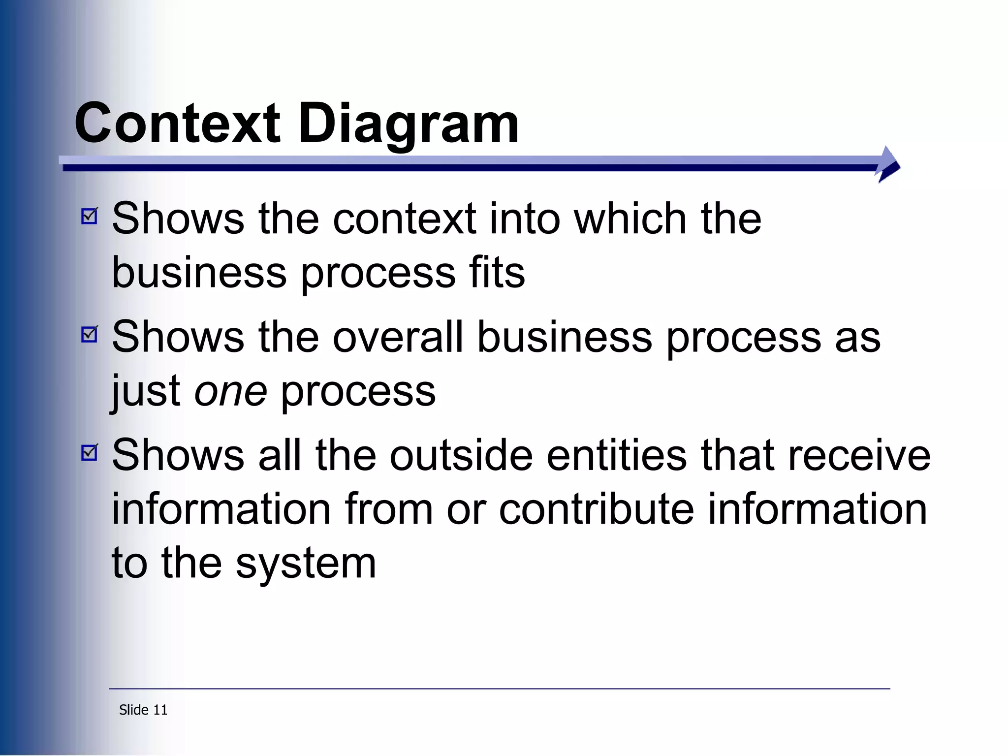 Slide 11
Context Diagram
Shows the context into which the
business process fits
Shows the overall business process as
just one process
Shows all the outside entities that receive
information from or contribute information
to the system
 