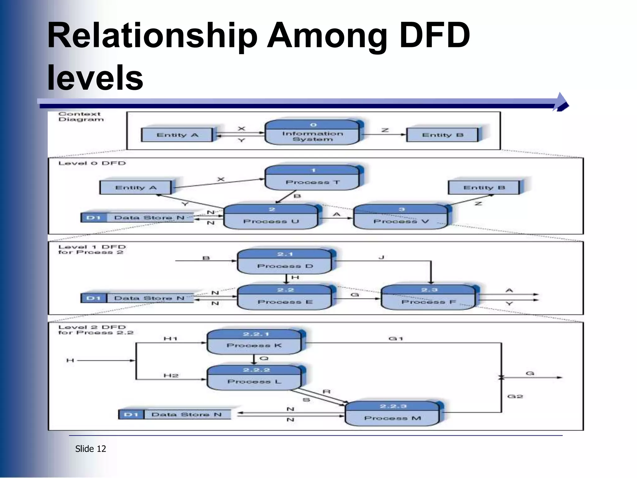 Slide 12
Relationship Among DFD
levels
 