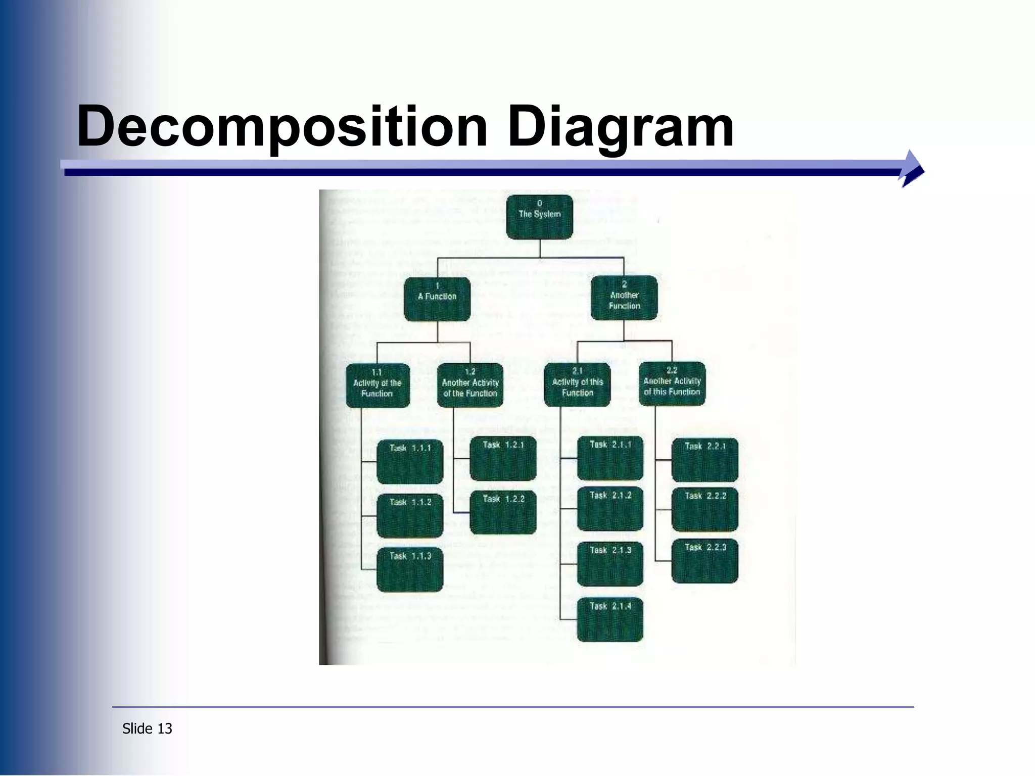 Slide 13
Decomposition Diagram
 