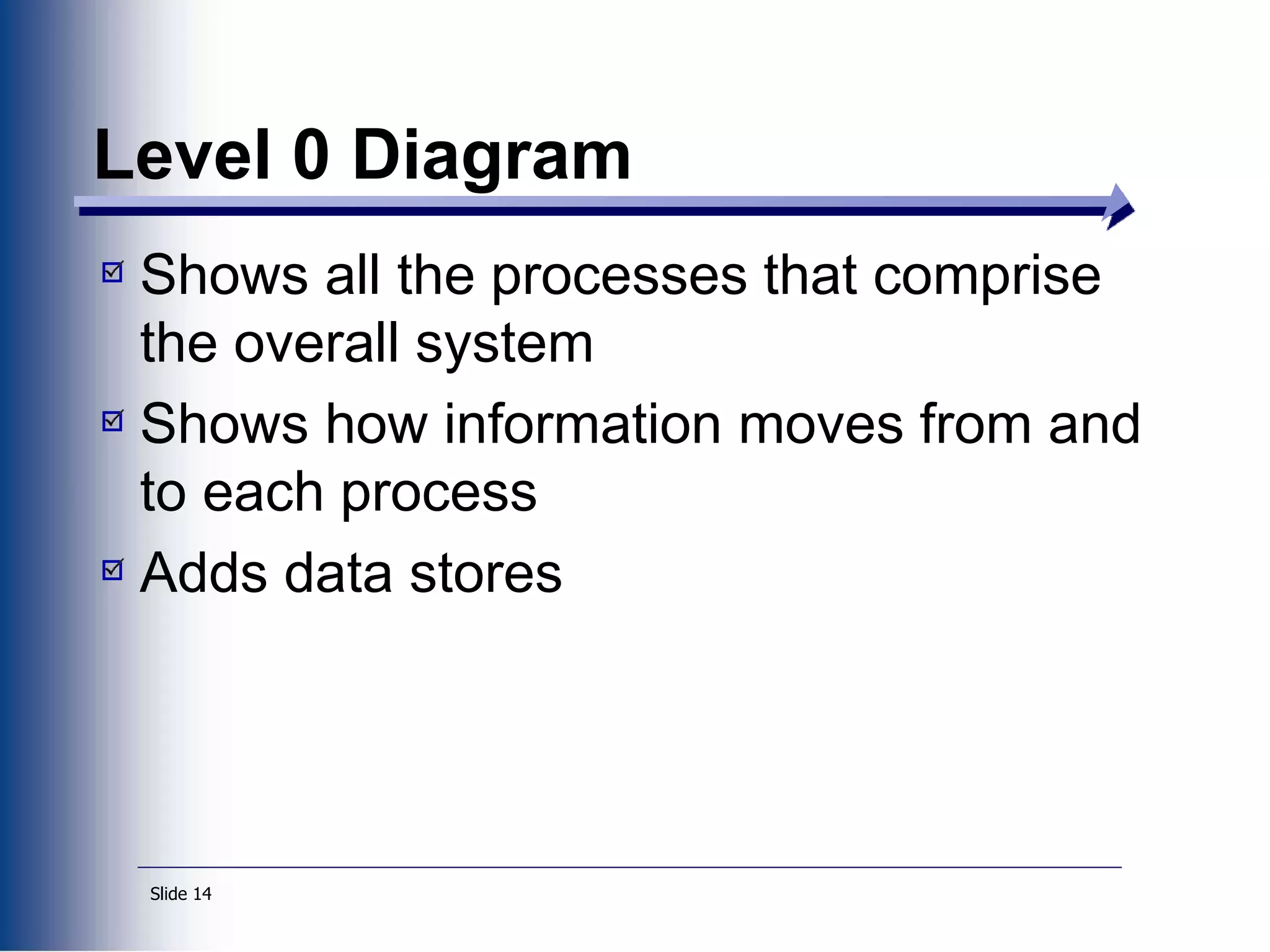 Slide 14
Level 0 Diagram
Shows all the processes that comprise
the overall system
Shows how information moves from and
to each process
Adds data stores
 