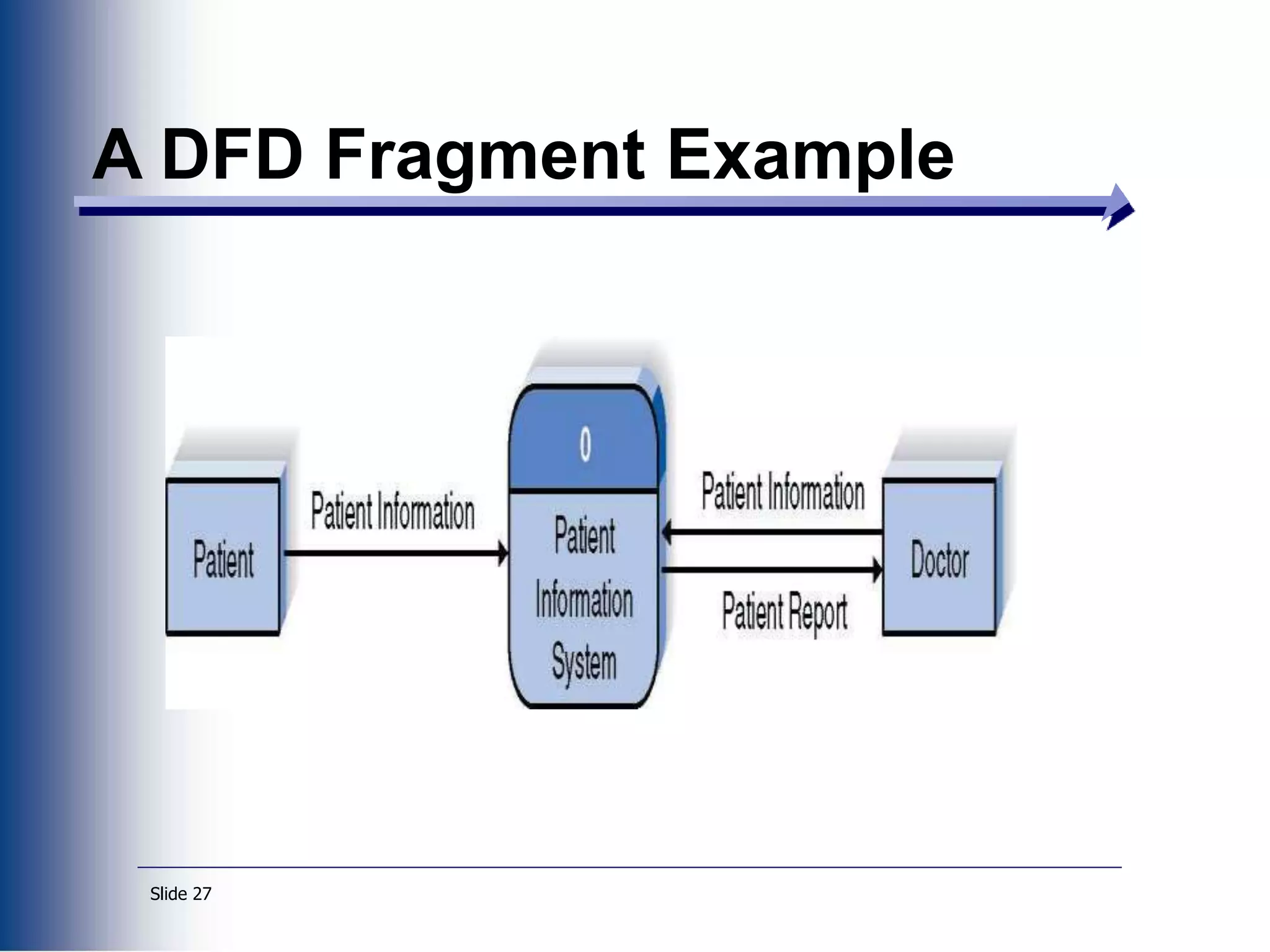 Slide 27
A DFD Fragment Example
 