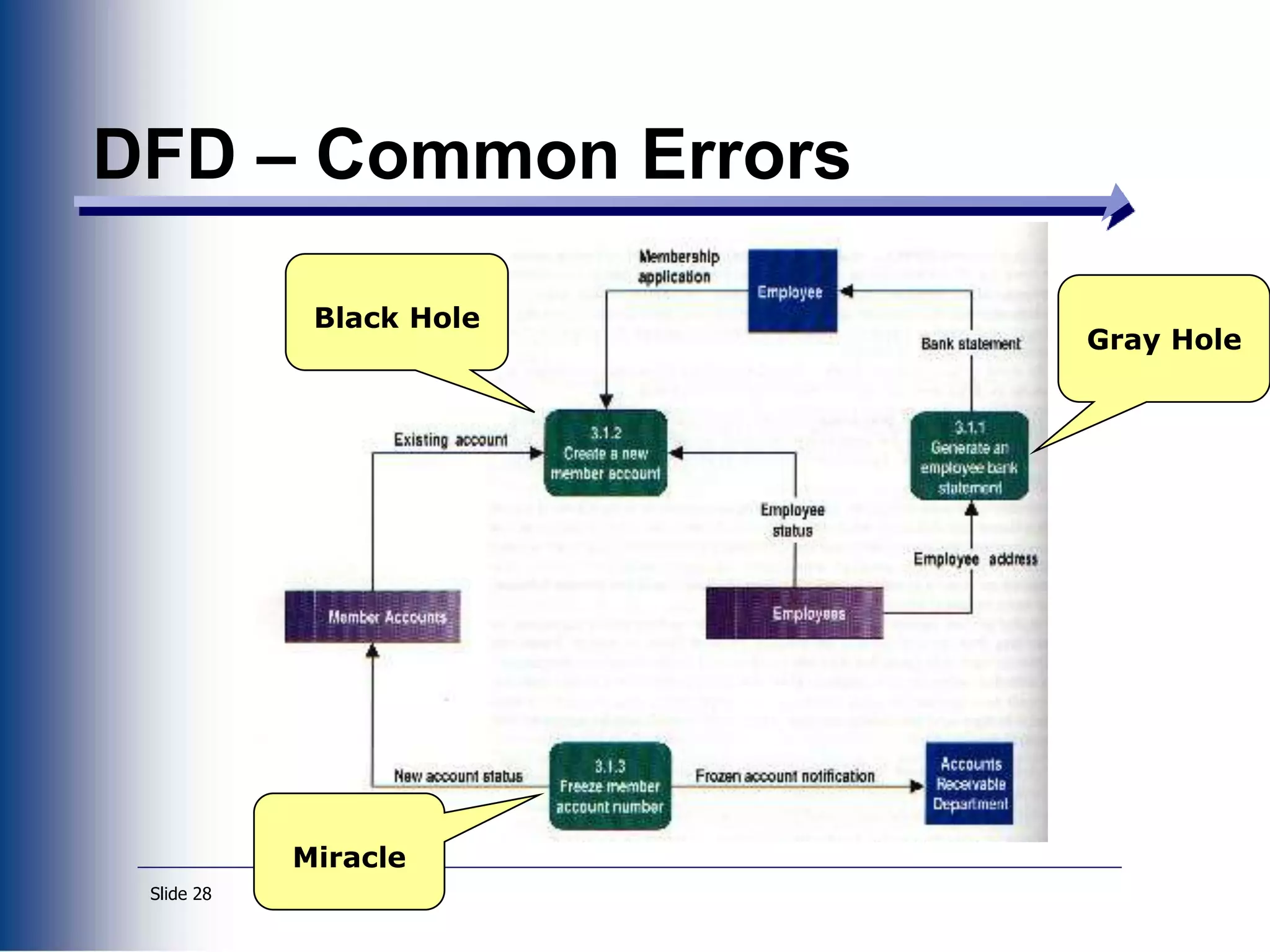 Slide 28
DFD – Common Errors
Miracle
Black Hole
Gray Hole
 