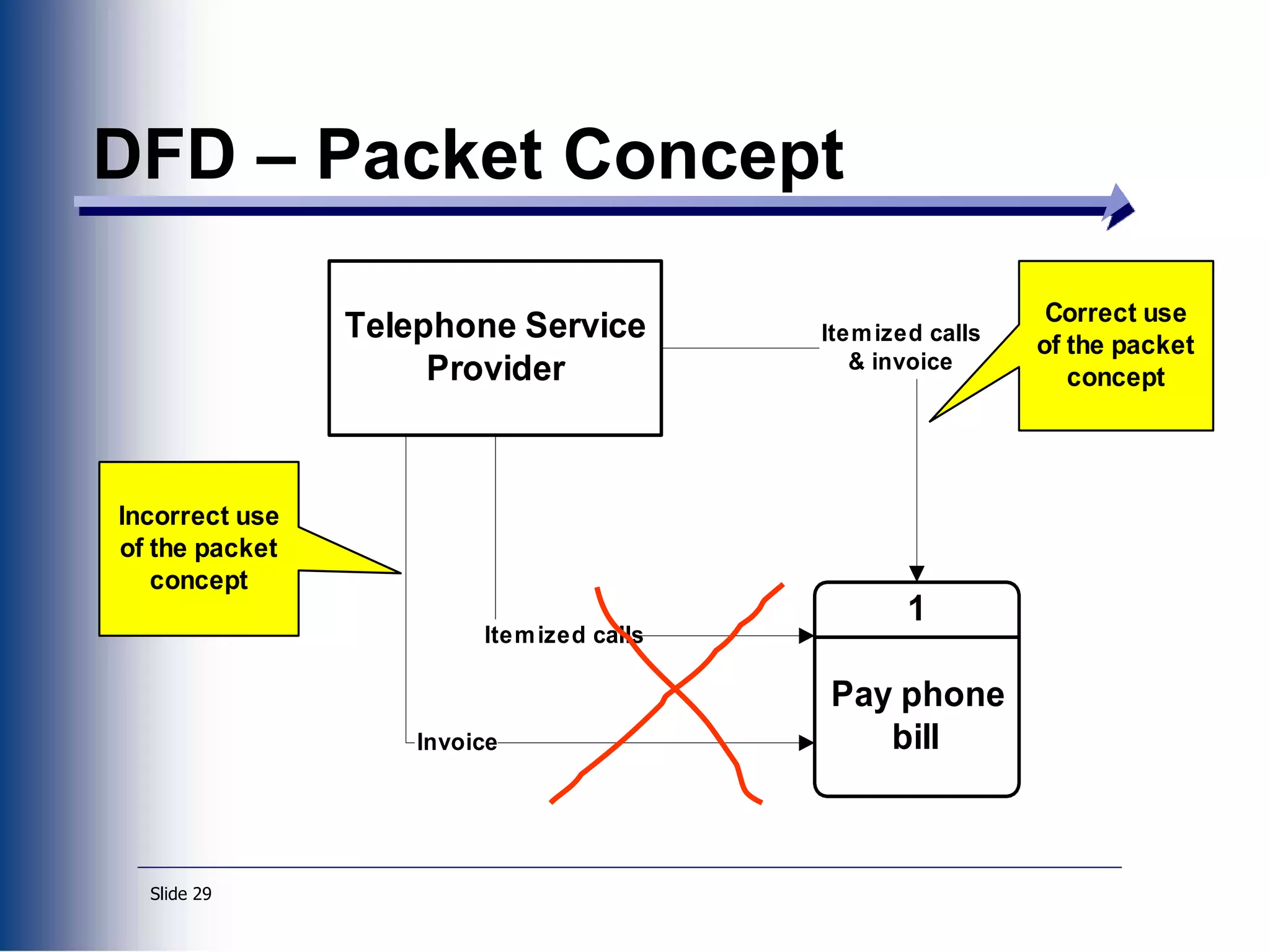 Slide 29
DFD – Packet Concept
Pay phone
bill
1
Telephone Service
Provider
Itemized calls
& invoice
Itemized calls
Invoice
Incorrect use
of the packet
concept
Correct use
of the packet
concept
 