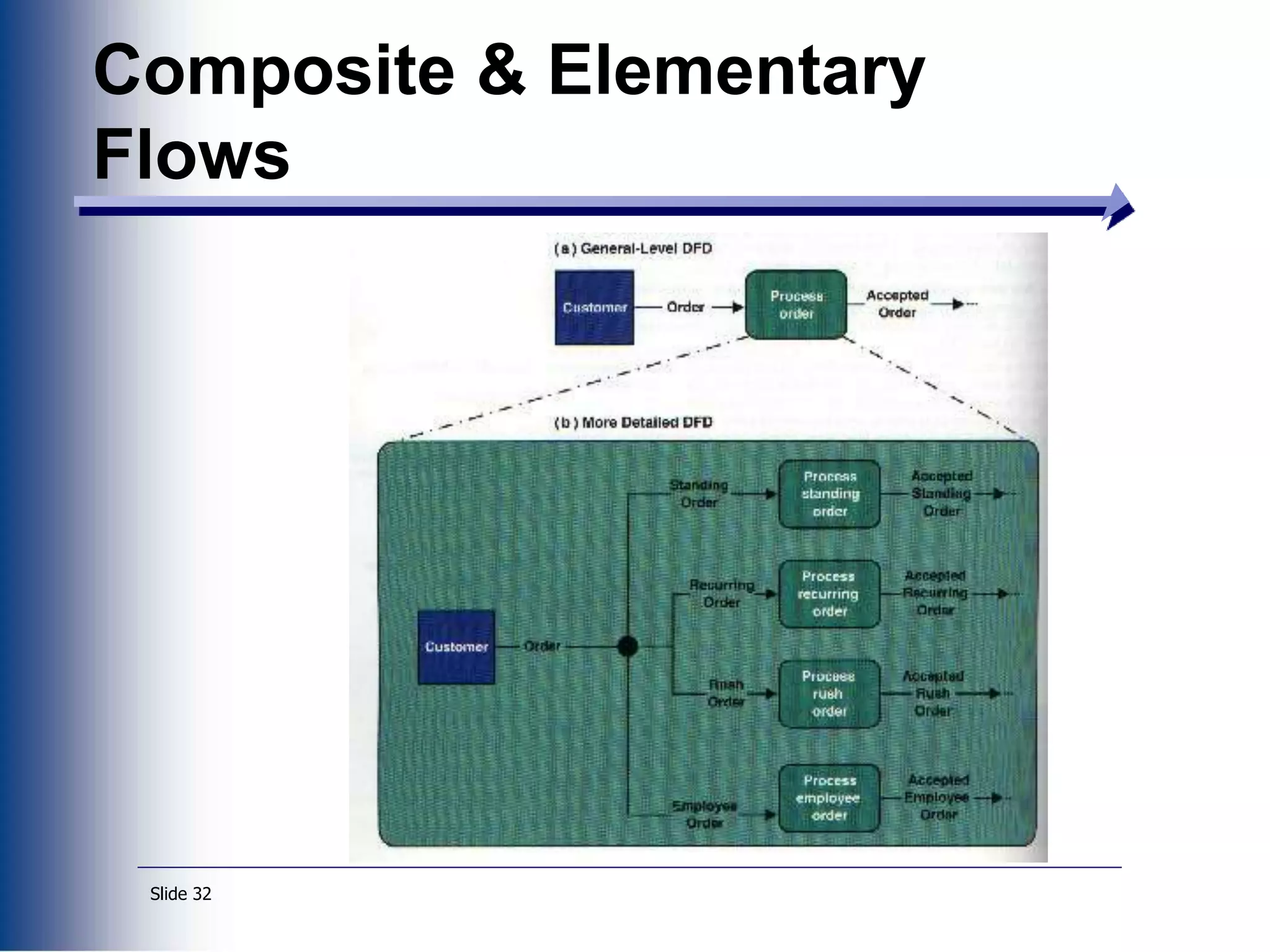 Slide 32
Composite & Elementary
Flows
 