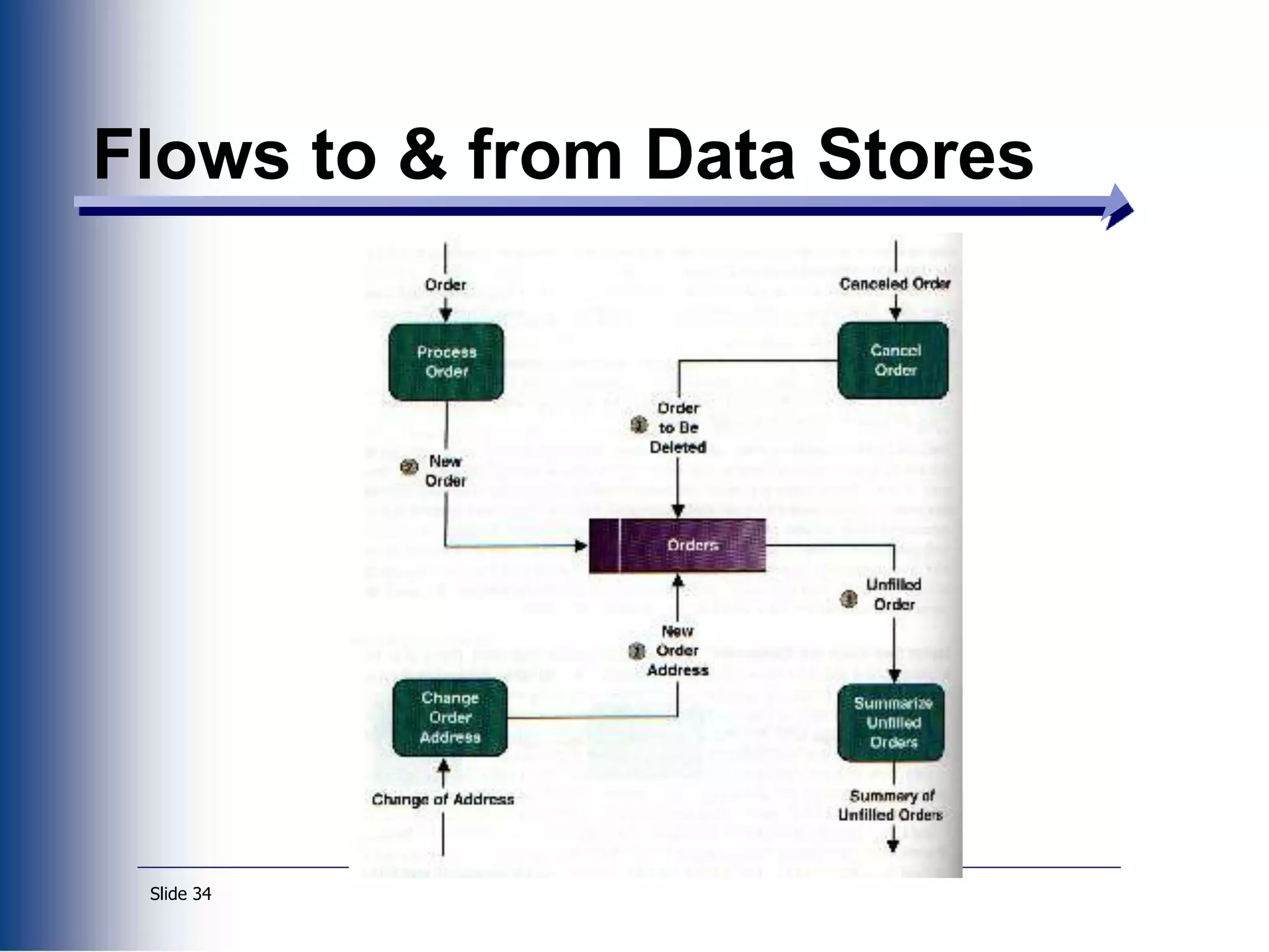 Slide 34
Flows to & from Data Stores
 