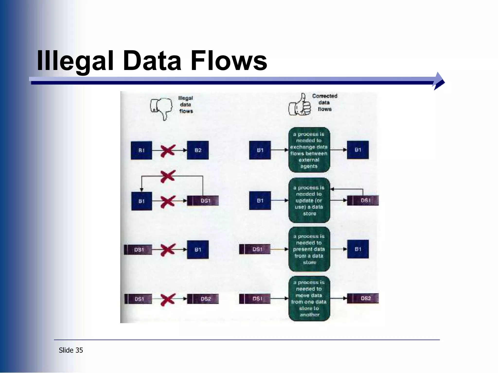 Slide 35
Illegal Data Flows
 