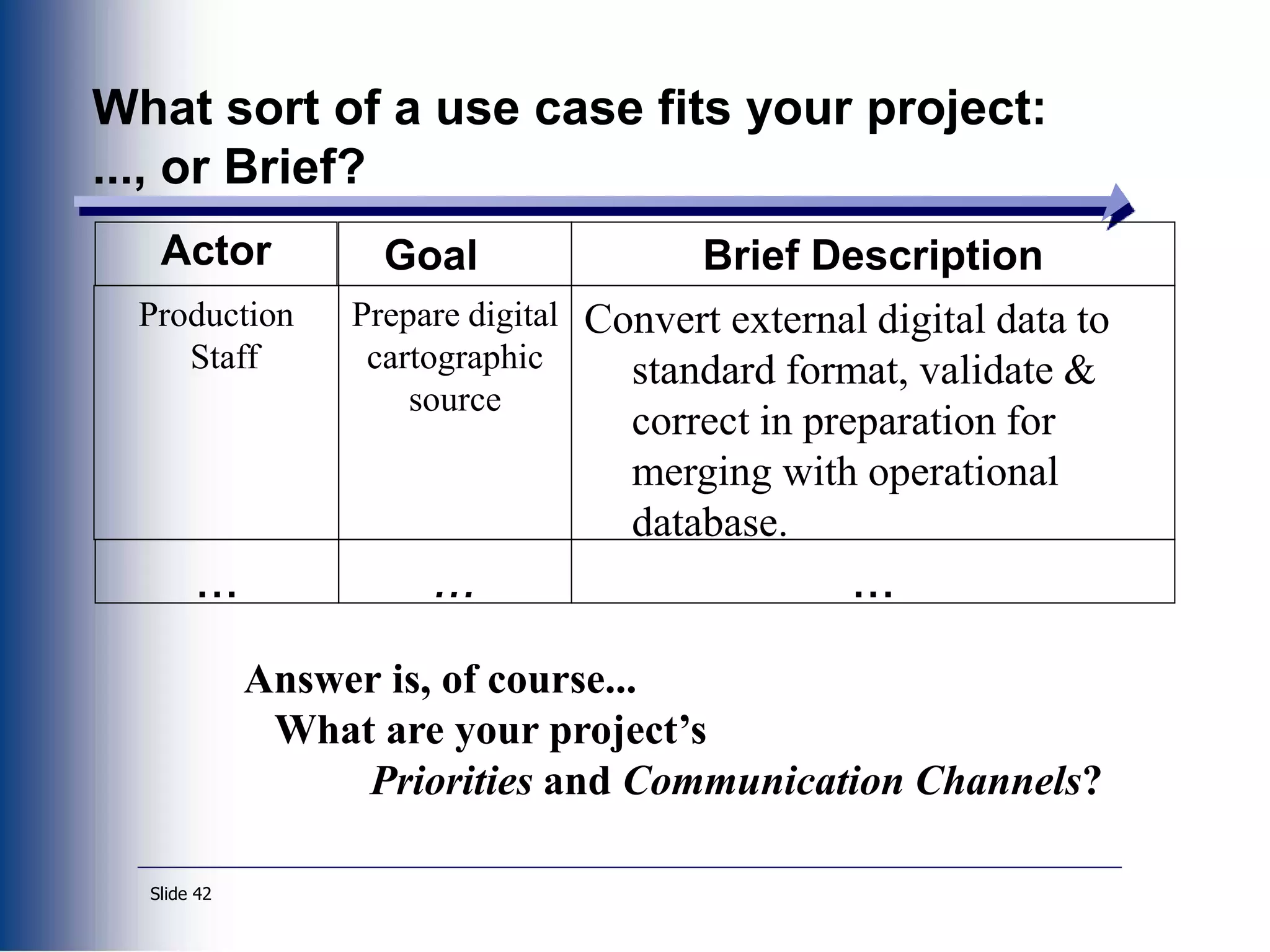 Slide 42
What sort of a use case fits your project:
..., or Brief?
Actor Goal Brief Description
Production
Staff
Prepare digital
cartographic
source
Convert external digital data to
standard format, validate &
correct in preparation for
merging with operational
database.
... ... ...
Answer is, of course...
What are your project’s
Priorities and Communication Channels?
 
