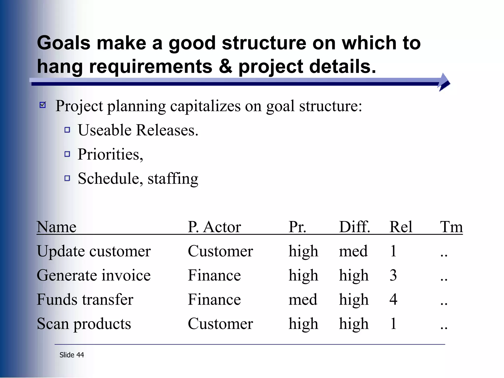 Slide 44
Goals make a good structure on which to
hang requirements & project details.
Project planning capitalizes on goal structure:
Useable Releases.
Priorities,
Schedule, staffing
Name P. Actor Pr. Diff. Rel Tm
Update customer Customer high med 1 ..
Generate invoice Finance high high 3 ..
Funds transfer Finance med high 4 ..
Scan products Customer high high 1 ..
 
