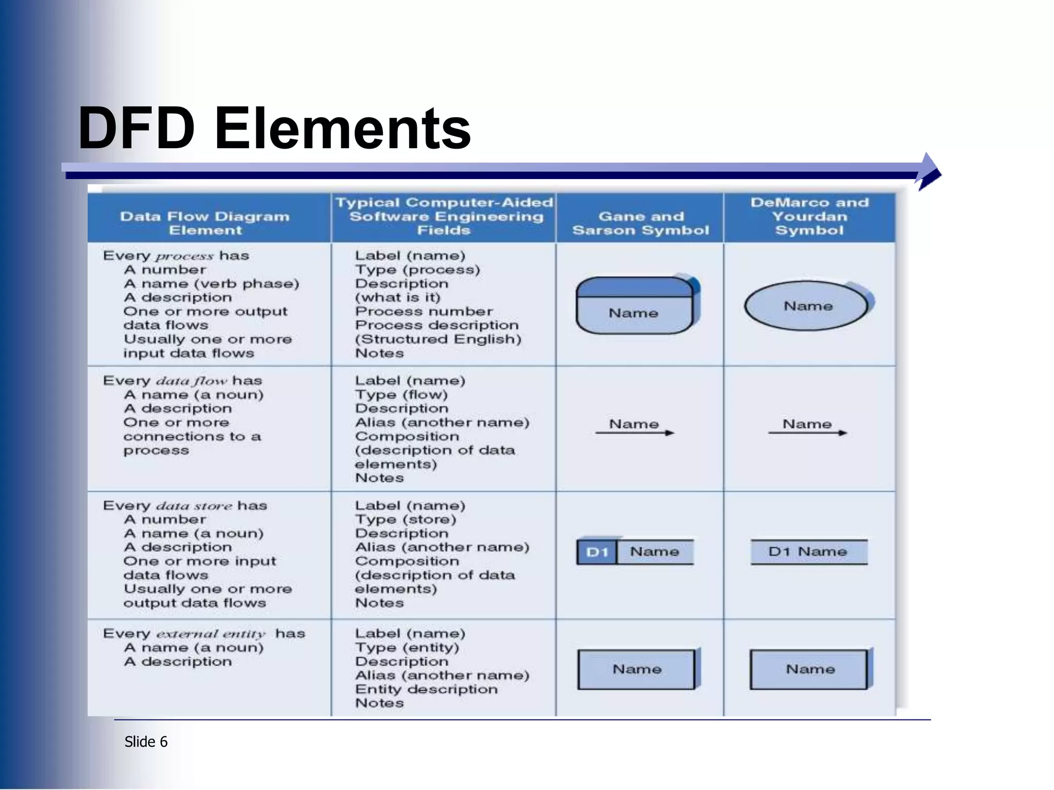 Slide 6
DFD Elements
 