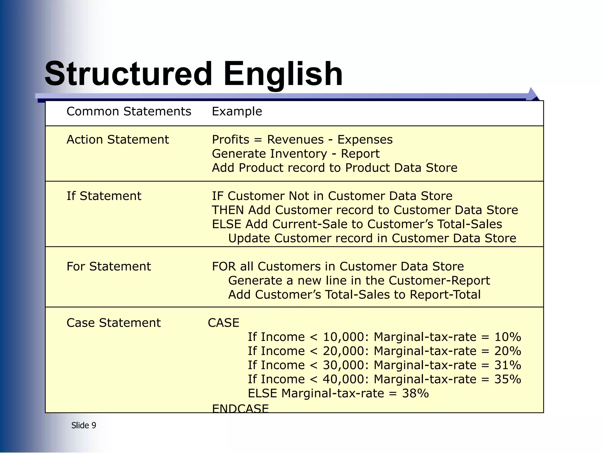 Slide 9
Structured English
Common Statements Example
Action Statement Profits = Revenues - Expenses
Generate Inventory - Report
Add Product record to Product Data Store
If Statement IF Customer Not in Customer Data Store
THEN Add Customer record to Customer Data Store
ELSE Add Current-Sale to Customer’s Total-Sales
Update Customer record in Customer Data Store
For Statement FOR all Customers in Customer Data Store
Generate a new line in the Customer-Report
Add Customer’s Total-Sales to Report-Total
Case Statement CASE
If Income < 10,000: Marginal-tax-rate = 10%
If Income < 20,000: Marginal-tax-rate = 20%
If Income < 30,000: Marginal-tax-rate = 31%
If Income < 40,000: Marginal-tax-rate = 35%
ELSE Marginal-tax-rate = 38%
ENDCASE
 