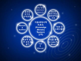 다음세대사역
K.M.S.
(Knowedge
Ministry
System)
(2억)
온라인
플랫폼
수익모델
Reward
&
Audition
Tips
&
Manual
이랜드
독보적 성장
주 요인-필
살기
집단
지성을 통한
On Line Pla
tform
10년 간
스테디셀러
2004년
한국기독교
출판문학상
수상
‘맨
땅에 헤딩
하지마라’
(2003년)
 