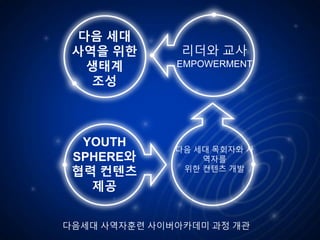 다음세대 사역자훈련 사이버아카데미 과정 개관
YOUTH
SPHERE와
협력 컨텐츠
제공
다음 세대 목회자와 사
역자를
위한 컨텐츠 개발
리더와 교사
EMPOWERMENT
다음 세대
사역을 위한
생태계
조성
 