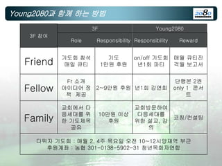 Young2080과 함께 하는 방법
3F 참여
3F Young2080
Role Responsibility Responsibility Reward
Friend
기도회 참석
매일 큐티
기도
1만원 후원
on/off 기도회
년1회 파티
매월 큐티진
격월 보고서
Fellow
Fr 소개
아이디어 정
책 제공
2~9만원 후원 년1회 강연회
단행본 2권
only 1 콘서
트
Family
교회에서 다
음세대를 위
한 기도제목
공유
10만원 이상
후원
교회방문하여
다음세대를
위한 설교, 강
의
코칭/컨설팅
다뛰자 기도회 : 매월 2, 4주 목요일 오전 10~12시양재역 부근
후원계좌 : 농협 301-0138-5902-31 청년목회자연합
 