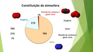 78%
21%
1%
Oxigénio
Azoto
Dióxido de carbono e
gases raros
Constituição da atmosfera
78%
1%
21%
Oxigénio
Dióxido de carbono e
gases raros
Azoto
 