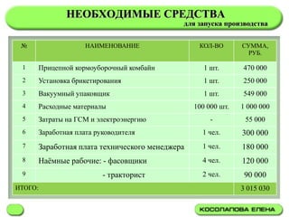 НЕОБХОДИМЫЕ СРЕДСТВА
                                               для запуска производства


 №                     НАИМЕНОВАНИЕ                 КОЛ-ВО       СУММА,
                                                                   РУБ.

 1       Прицепной кормоуборочный комбайн             1 шт.      470 000
 2       Установка брикетирования                     1 шт.      250 000
 3       Вакуумный упаковщик                          1 шт.      549 000
 4       Расходные материалы                       100 000 шт.   1 000 000
 5       Затраты на ГСМ и электроэнергию                -         55 000
 6       Заработная плата руководителя               1 чел.      300 000
 7       Заработная плата технического менеджера     1 чел.      180 000
 8       Наѐмные рабочие: - фасовщики                4 чел.      120 000
 9                          - тракторист             2 чел.       90 000
ИТОГО:                                                           3 015 030
 