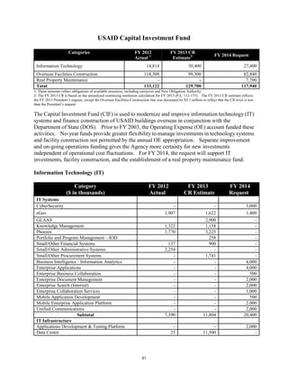 USAID Capital Investment Fund 
Categories 
($ in thousands) 
FY 2012 
Actual 1/ 
FY 2013 CR 
Estimate2/ FY 2014 Request 
Information Technology 14,814 30,400 27,400 
Overseas Facilities Construction 118,308 99,300 82,840 
Real Property Maintenance - - 7,700 
Total 133,122 129,700 117,940 
1/ These amounts reflect obligations of available resources, including carryover and New Obligation Authority. 
2/ The FY 2013 CR is based on the annualized continuing resolution calculation for FY 2013 (P.L. 112-175). The FY 2013 CR estimate reflects 
the FY 2013 President’s request, except the Overseas Facilities Construction line was decreased by $5.3 million to reflect that the CR level is less 
than the President’s request. 
The Capital Investment Fund (CIF) is used to modernize and improve information technology (IT) 
systems and finance construction of USAID buildings overseas in conjunction with the 
Department of State (DOS). Prior to FY 2003, the Operating Expense (OE) account funded these 
activities. No-year funds provide greater flexibility to manage investments in technology systems 
and facility construction not permitted by the annual OE appropriation. Separate improvement 
and on-going operations funding gives the Agency more certainty for new investments 
independent of operational cost fluctuations. For FY 2014, the request will support IT 
investments, facility construction, and the establishment of a real property maintenance fund. 
Information Technology (IT) 
Category 
($ in thousands) 
FY 2012 
Actual 
FY 2013 
CR Estimate 
FY 2014 
Request 
IT Systems 
CyberSecurity - - 3,000 
eGov 1,907 1,622 1,400 
GLAAS 2,900 - 
Knowledge Management 1,322 1,158 - 
Phoenix 1,770 3,225 - 
Portfolio and Program Management – IOD 258 - 
Small/Other Financial Systems 137 900 - 
Small/Other Administrative Systems 2,254 - - 
Small/Other Procurement Systems - 1,741 - 
Business Intelligence / Information Analytics - - 4,000 
Enterprise Applications - - 4,000 
Enterprise Business Collaboration - - 500 
Enterprise Document Management - - 2,000 
Enterprise Search (Internal) - - 2,000 
Enterprise Collaboration Services - - 1,000 
Mobile Application Development - - 500 
Mobile Enterprise Application Platform - - 2,000 
Unified Communications - - 2,000 
Subtotal 7,390 11,804 20,400 
IT Infrastructure 
Applications Development & Testing Platform - - 2,000 
Data Center 25 11,500 - 
91 
 