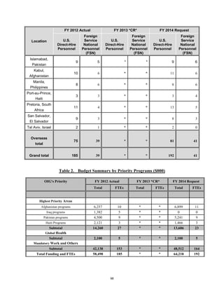 Location 
FY 2012 Actual FY 2013 *CR* FY 2014 Request 
U.S. 
Direct-Hire 
Personnel 
Foreign 
Service 
National 
Personnel 
(FSN) 
U.S. 
Direct-Hire 
Personnel 
Foreign 
Service 
National 
Personnel 
(FSN) 
U.S. 
Direct-Hire 
Personnel 
Foreign 
Service 
National 
Personnel 
(FSN) 
Islamabad, 
Pakistan 
9 5 * * 9 6 
Kabul, 
Afghanistan 
10 6 * * 11 6 
Manila, 
Philippines 
8 6 * * 8 6 
Port-au-Prince, 
Haiti 
3 3 * * 3 4 
Pretoria, South 
Africa 
11 4 * * 13 5 
San Salvador, 
El Salvador 
9 3 * * 8 3 
Tel Aviv, Israel 2 1 * * 2 0 
Overseas 
total 
75 39 * * 81 41 
Grand total 185 39 * * 192 41 
Table 2. Budget Summary by Priority Programs ($000) 
OIG's Priority FY 2012 Actual FY 2013 *CR* FY 2014 Request 
Total FTEs Total FTEs Total FTEs 
Highest Priority Areas 
Afghanistan programs 6,257 10 * * 6,899 11 
Iraq programs 1,382 5 * * 0 0 
Pakistan programs 4,500 9 * * 5,241 9 
Haiti Programs 2,121 3 * * 1,466 3 
Subtotal 14,260 27 * * 13,606 23 
Global Health 
Subtotal 2,100 5 * * 2,100 5 
Mandatory Work and Others 
Subtotal 42,138 153 * * 48,512 164 
Total Funding and FTEs 58,498 185 * * 64,218 192 
98 
 
