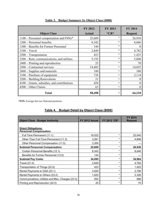 Table 3. Budget Summary by Object Class ($000) 
Object Class 
FY 2012 FY 2013 FY 2014 
Actual *CR* Request 
1100 – Personnel compensation and FSNs* 25,609 * 26,938 
1200 – Personnel benefits 8,342 * 8,046 
1300 – Benefits for Former Personnel 144 * 0 
2100 – Travel 2,849 * 4,782 
2200 – Transportation 423 * 1,425 
2300 – Rent, communications, and utilities 5,192 * 5,808 
2400 – Printing and reproduction 25 * 70 
2500 – Contractual services 14,482 * 14,855 
2600 – Supplies and materials 180 * 180 
3100 – Purchase of equipment 738 * 2,114 
3200 – Building Renovations 21 * 0 
4100 – Grants, subsidies, and contributions 428 * 0 
4200 – Other Claims 65 * 0 
Total 58,498 * 64,218 
*FSN- Foreign Service National positions. 
Table 4. Budget Detail by Object Class ($000) 
Object Class - Budget Authority FY 2012 Actual FY 2013 *CR* 
FY 2014 
Request 
Direct Obligations: 
Personnel Compensation: 
Full Time Permanent (11.1) 19,022 * 22,040 
Other Than Full-Time Permanent (11.3) 3,281 * 4,898 
Other Personnel Compensation (11.5) 3,306 * --- 
Subtotal Personnel Compensation: 25,609 * 26,938 
Civilian Personnel Benefits (12.1) 8,342 * 8,046 
Benefits for Former Personnel (13.0) 144 * --- 
Subtotal Pay Costs: 34,095 * 34,984 
Travel (21.0) 2,849 * 4,782 
Transportation of Things (22.0) 423 * 1,425 
Rental Payments to GSA (23.1) 3,020 * 2,796 
Rental Payments to Others (23.2) 1,620 * 2,326 
Communications, Utilities and Misc. Charges (23.3) 552 * 686 
Printing and Reproduction (24.0) 25 * 70 
99 
 
