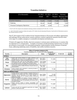Transition Initiatives 
($ in thousands) FY 2012 
Actual 
FY 2013 
CR 1/ 
FY 2014 
Request 
Increase / 
Decrease from 
FY 2012 
Transition Initiatives 93,695 57,002 57,600 -36,095 
Enduring 50,141 50,448 57,600 7,459 
Overseas Contingency Operations 43,554 6,554 - -43,554 
1/ The FY 2013 CR is based on the annualized continuing resolution calculation for FY 2013 (P.L. 112-175). 
2/ The FY 2012 OCO Actual level reflects the transfer of $37 million from the International Narcotics Control and Law Enforcement account to 
the Transition Initiatives account. 
The FY 2014 request of $57.6 million for the Transition Initiatives (TI) account will address opportunities 
and challenges facing conflict-prone countries and those countries making the transition from the initial 
crisis stage of a complex emergency to sustainable development and democracy. 
TI funds will support fast, flexible, short-term assistance to advance peace and democracy in countries that 
are important to U.S. foreign policy. Examples of assistance include promoting responsiveness of central 
governments to local needs, civic participation programs, media programs raising awareness of national 
issues, addressing underlying causes of instability, and conflict resolution measures. 
Office of Transition Initiatives (OTI) 
Transition Initiatives (TI) – FY 2012-2014 ($ in Thousands) 
Country Description Dates FY 2012 Actual 
Obligations FY 2013 CR FY 2014 
Request 
AFRICA 
Côte 
d'Ivoire 
Support Côte d'Ivoire's transition to a stable, prosperous, and 
democratically led country and the establishment of a more 
equitable, responsive, resilient, and legitimate government. 
Start: 9/2011 
Exit: 8/2014 TI: 3,545 * - 
Kenya 
Mobilize the public, youth and key change agents, to demand 
accountability and reform, support critical constitutional reforms to 
end systematic impunity, and mitigate risks for political violence. 
Start: 6/2008 
Exit: 5/2013 TI: 4,292 * - 
Mali 
Support public inclusion and participation in the democratic process 
and improving access to reliable information during the lead up to 
national elections 
Start: 01/2013 
Exit: TBD * 
Zimbabwe Support increased citizen participation in advancing principles in 
the Global Political Agreement. 
Start: 6/2008 
Exit: 4/2012 TI: 450 - - 
ASIA and MIDDLE EAST 
Afghanistan 
Increase resilience in areas vulnerable to insurgent control by (1) 
strengthening ties between local actors, customary governance 
structures, and the Government of the Islamic Republic of 
Afghanistan (GIRoA) and (2) increasing cohesion among and 
between communities. 
Start: 7/2009 
Exit: 2/2015 
TI: 253 
TI-OCO: 478 * - 
Burma 
Ensure the trajectory and durability of Burma’s transition to 
democracy, USAID/OTI is working with civil society, the GoB and 
other stakeholders to foster more participatory and inclusive reform 
and peace processes. 
Start: 9/2012 
Exit: 8/2016 TI: 6,000 * - 
Kyrgyzstan 
Mitigate short-term threats to inclusive, accountability, and 
transparency in governance that could roll-back democratic gains 
since 2010. 
Start: 5/2010 
Exit: 12/2013 TI: 2,587 * - 
Lebanon Provide youth with civic engagement opportunities and mitigate 
tensions in conflict-prone areas. 
Start: 10/2007 
Exit: 7/2014 TI: 3,583 * - 
116 
 