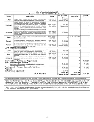 Office of Transition Initiatives (OTI) 
Transition Initiatives (TI) – FY 2012-2014 ($ in Thousands) 
Country Description Dates FY 2012 Actual 
Obligations FY 2013 CR FY 2014 
Request 
Libya Support Libyan efforts to build an inclusive and accountable 
democratic government that is responsive to community needs. 
Start: 7/2011 
Exit: 9/2013 
TI: 2,278 
TI-OCO: 2,344 * - 
Pakistan 
Support conditions for stability and development in conflict-prone 
and other priority areas in the Federally Administered Tribal Areas 
(FATA) and the Khyber Pakhtunkhwa (KP) region. Counter violent 
extremism in targeted neighborhoods of Karachi, and select 
districts of Southern Punjab, that have been identified as Mission 
priorities. 
Start: 10/2007 
Exit: 3/2015 
TI: 392 
TI-OCO: 216 * - 
Sri Lanka 
The Sri Lanka Reintegration and Stabilization in the East and North 
(RISEN) program advances recovery in conflict-affected parts of 
the country by promoting increased social cohesion, economic 
security, and community resiliency in the East and North provinces, 
including Jaffna. 
Start: 4/2010 
Exit: 8/2013 TI: 3,055 * - 
Syria Support efforts to enable an inclusive, peaceful, and participatory 
political transition in Syria. 
Start: 10/2012 
Exit: TBD - TI-OCO: 37,000* 
- 
Tunisia Supports Tunisians in their pursuit of a democratic society and 
more equitable, responsive, and legitimate governance. 
Start: 5/2010 
Exit: 5/2013 TI: 7,933 * - 
Yemen 
Supporting an inclusive and participatory political transition through 
targeted assistance to government, civil society, and other 
stakeholders in select rural and urban areas. 
Start: 3/2010 
Exit: 4/2013 
TI: 1,011 
TI-OCO: 3,516 * - 
LATIN AMERICA / CARIBBEAN 
Cuba Connect non-traditional groups with other democratic actors in the 
region and support youth-led independent media initiatives. 
Start: 9/2007 
Exit: 8/2012 TI: 108 * - 
Haiti 
Provide the Government of Haiti with support to enhance its crisis 
management capacity and to help restore core government 
functions. 
Start: 1/2010 
Exit: 9/2013 TI: 1,313 * - 
Honduras 
The program is focused on bringing security to high-violence 
communities and increasing citizen confidence in government 
institutions. 
Start: 7/2012 
Exit: 7/2015 TI: 4,000 * - 
New Countries / Planning and Preparedness * TI: 42,399 
Multi-Country Program Support 
Multi-Country Program Support costs are operations costs that include 
non-country specific programs 
TI: 5,430 * TI: 6,719 
Washington, DC Program Support for Worldwide 
Programs TI: 7,435 * TI: 8,482 
No Year funds adjustment* (3,524) * - 
TOTAL TI FUNDS TI: 50,141 
TI-OCO: 6,554 
TI: 50,448 
TI-OCO: 43,554 TI: 57,600 
*This adjustment includes: 1) funds from the prior fiscal year; 2) funds used in the next fiscal year; and 3) collections, recoveries, and reimbursements. 
FY2012: Non-TI FY2012 funding: Côte d'Ivoire: $9 million ESF; Kenya: $4.9 million ESF, $7 million CCF, $750,000 DA; Afghanistan: $85.4 million ESF; 
Kyrgyzstan: $4.5 million AEECA, $5 million CCF; Lebanon: $3 million ESF; Libya: $5 million ESF; Pakistan: $57.4 million ESF, $62,420 DA; Sri Lanka: 
$1.9 million DA; Tunisia: $900,000 ESF, $1.2 million DF; Yemen: $6 million ESF, $2 million ESF; Haiti: $26.3 million ESF; Honduras: $3 million 1207. 
FY2013: The FY 2013 CR is based on the annualized continuing resolution calculation for FY 2013 (P.L. 112-175). Includes $37 million of transferred from 
FY 2012 International Narcotics Control and Law Enforcement – OCO. 
117 
 