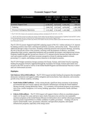 Economic Support Fund 
($ in thousands) FY 2012 
Actual 
FY 2013 
CR 1/ 
FY 2014 
Request 
Increase / 
Decrease from 
FY 2012 
Economic Support Fund 6,146,707 5,673,923 5,458,254 -688,453 
Enduring 2,994,745 2,912,461 4,076,054 1,081,309 
Overseas Contingency Operations 3,151,962 2,761,462 1,382,200 -1,769,762 
1/ The FY 2013 CR is based on the annualized continuing resolution calculation for FY 2013 (P.L. 112-175). 
2/ The FY 2012 OCO Actual level reflects the transfer of $105 million from the Pakistan Counterinsurgency Capability Fund and $285.5 million 
from the International Narcotics Control and Law Enforcement account to the Economic Support Fund. 
3/ The FY 2012 OCO Actual level reflects the transfer of $10 million from the Economic Support Fund to the International Narcotics Control and 
Law Enforcement account. 
The FY 2014 Economic Support Fund (ESF) enduring request of $4,152.1 million advances U.S. interests 
by helping countries meet short- and long-term political, economic, and security needs. These needs are 
addressed through a range of activities, including countering terrorism and extremist ideology; increasing 
the role of the private sector in the economy; assisting in the development of effective, accessible, 
independent legal systems; supporting transparent and accountable governance; and empowering citizens. 
Programs funded through this account are critical to U.S. national security because they help to prevent 
wars and contain conflicts, and foster economic prosperity at home by opening markets overseas, 
promoting U.S. exports, and helping countries transition to developed economies. 
The FY 2014 budget normalizes foreign assistance for Europe, Eurasia, and Central Asia by requesting 
funding for programs formerly supported through the Assistance for Europe, Eurasia and Central Asia 
account in the ESF account as well as in the Global Health Programs and International Narcotics Control 
and Law Enforcement accounts. 
Highlights: 
Sub-Saharan Africa ($564 million): The FY 2014 request includes funding for programs that strengthen 
democratic institutions and support conflict mitigation and reconciliation, basic education, and economic 
growth in key African countries, including: 
• South Sudan ($280.5 million): In the coming decade, significant donor assistance in developing 
governmental and civil society capacity and economic infrastructure will help the South Sudanese 
advance towards a lasting democratic future. U.S. assistance will accelerate progress in governance, 
rule of law, conflict mitigation, civil society building, agriculture, infrastructure, health, and basic 
education. 
• Liberia ($106 million): The FY 2014 request will support Liberia's efforts to consolidate progress 
made over the past few years and move more clearly from post-crisis activities into sustainable 
assistance programs as the United Nations Mission in Liberia draws down and the Liberian government 
takes on greater responsibilities to solidify confidence in public governance. Funding will also be 
used to sustain health, water, governance, education, and agriculture programs, and expand 
infrastructure programs, especially in the energy sector. 
120 
 