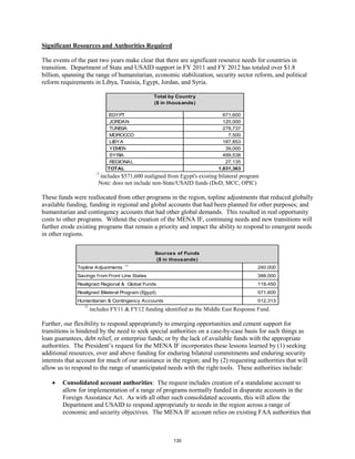 Significant Resources and Authorities Required 
The events of the past two years make clear that there are significant resource needs for countries in 
transition. Department of State and USAID support in FY 2011 and FY 2012 has totaled over $1.8 
billion, spanning the range of humanitarian, economic stabilization, security sector reform, and political 
reform requirements in Libya, Tunisia, Egypt, Jordan, and Syria. 
Total by Country 
($ in thousands) 
EGYPT 6 71,600 
JORDAN 1 20,000 
TUNISIA 2 78,737 
MOROCCO 7 ,500 
LIBYA 1 87,853 
YEMEN 3 9,000 
SYRIA 4 99,538 
REGIONAL 2 7,135 
TOTAL 1,831,363 
/1 includes $571,600 realigned from Egypt's existing bilateral program 
Note: does not include non-State/USAID funds (DoD, MCC, OPIC) 
These funds were reallocated from other programs in the region, topline adjustments that reduced globally 
available funding, funding in regional and global accounts that had been planned for other purposes; and 
humanitarian and contingency accounts that had other global demands. This resulted in real opportunity 
costs to other programs. Without the creation of the MENA IF, continuing needs and new transitions will 
further erode existing programs that remain a priority and impact the ability to respond to emergent needs 
in other regions. 
Sources of Funds 
($ in thousands) 
Topline Adjustments /1 240,000 
Savings from Front Line States 388,000 
Realigned Regional & Global Funds 119,450 
Realigned Bilateral Program (Egypt) 571,600 
Humanitarian & Contingency Accounts 512,313 
/1 includes FY11 & FY12 funding identified as the Middle East Response Fund. 
Further, our flexibility to respond appropriately to emerging opportunities and cement support for 
transitions is hindered by the need to seek special authorities on a case-by-case basis for such things as 
loan guarantees, debt relief, or enterprise funds; or by the lack of available funds with the appropriate 
authorities. The President’s request for the MENA IF incorporates these lessons learned by (1) seeking 
additional resources, over and above funding for enduring bilateral commitments and enduring security 
interests that account for much of our assistance in the region; and by (2) requesting authorities that will 
allow us to respond to the range of unanticipated needs with the right tools. These authorities include: 
• Consolidated account authorities: The request includes creation of a standalone account to 
allow for implementation of a range of programs normally funded in disparate accounts in the 
Foreign Assistance Act. As with all other such consolidated accounts, this will allow the 
Department and USAID to respond appropriately to needs in the region across a range of 
economic and security objectives. The MENA IF account relies on existing FAA authorities that 
130 
 