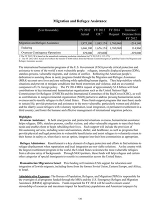 Migration and Refugee Assistance 
($ in thousands) FY 2012 
Actual 
FY 2013 
CR 1/ 
FY 2014 
Request 
Increase / 
Decrease from 
FY 2012 
Migration and Refugee Assistance 1,975,100 1,885,174 1,760,960 -214,140 
Enduring 1,646,100 1,656,174 1,760,960 114,860 
Overseas Contingency Operations 329,000 229,000 - -329,000 
1/ The FY 2013 CR is based on the annualized continuing resolution calculation for FY 2013 (P.L. 112-175). 
2/ The FY 2012 OCO Actual level reflects the transfer of $100 million from the Pakistan Counterinsurgency Capability Fund to the Migration and 
Refugee Assistance account. 
The international humanitarian programs of the U.S. Government (USG) provide critical protection and 
assistance to some of the world’s most vulnerable people: refugees, internally displaced persons (IDPs), 
stateless persons, vulnerable migrants, and victims of conflict. Reflecting the American people’s 
dedication to assisting those in need, programs funded through the Migration and Refugee Assistance 
(MRA) account save lives and ease suffering while upholding human dignity. They help stabilize volatile 
situations and prevent or mitigate conditions that breed extremism and violence, and are an essential 
component of U.S. foreign policy. The FY 2014 MRA request of approximately $1.8 billion will fund 
contributions to key international humanitarian organizations such as the United Nations High 
Commissioner for Refugees (UNHCR) and the International Committee of the Red Cross (ICRC), as well 
as contributions to nongovernmental organization (NGO) partners to address pressing humanitarian needs 
overseas and to resettle refugees in the United States. These funds support programs that meet basic needs 
to sustain life; provide protection and assistance to the most vulnerable, particularly women and children 
and the elderly; assist refugees with voluntary repatriation, local integration, or permanent resettlement in a 
third country; and foster the humane and effective management of international migration policies. 
Highlights 
Overseas Assistance: In both emergencies and protracted situations overseas, humanitarian assistance 
helps refugees, IDPs, stateless persons, conflict victims, and other vulnerable migrants to meet their basic 
needs and enables them to begin rebuilding their lives. Such support will include the provision of 
life-sustaining services, including water and sanitation, shelter, and healthcare, as well as programs that 
provide physical and legal protection to vulnerable beneficiaries and assist refugees to voluntarily return to 
their homes in safety or, when that is not an option, integrate into their host communities as appropriate. 
Refugee Admissions: Resettlement is a key element of refugee protection and efforts to find solutions to 
refugee displacement when repatriation and local integration are not viable solutions. As the country with 
the largest resettlement program in the world, the United States welcomes the most vulnerable refugees 
from a diverse array of backgrounds. Through NGO partners, these funds will help refugees and certain 
other categories of special immigrants to resettle in communities across the United States. 
Humanitarian Migrants to Israel: This funding will maintain USG support for relocation and 
integration of Jewish migrants, including those from the former Soviet Union, Eastern Europe, and Africa, 
to Israel. 
Administrative Expenses: The Bureau of Population, Refugees, and Migration (PRM) is responsible for 
the oversight of all programs funded through the MRA and the U.S. Emergency Refugee and Migration 
Assistance (ERMA) appropriations. Funds requested for FY 2014 will be used to ensure sound 
stewardship of resources and maximum impact for beneficiary populations and American taxpayers by 
135 
 