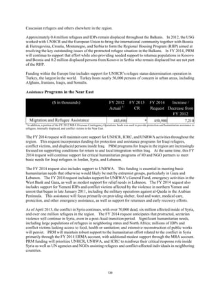 Caucasian refugees and others elsewhere in the region. 
Approximately 0.4 million refugees and IDPs remain displaced throughout the Balkans. In 2012, the USG 
worked with UNHCR and the European Union to bring the international community together with Bosnia 
& Herzegovina, Croatia, Montenegro, and Serbia to form the Regional Housing Program (RHP) aimed at 
resolving the key outstanding issues of the protracted refugee situation in the Balkans. In FY 2014, PRM 
will continue to support that effort while also providing needed support to returnee populations in Kosovo 
and Bosnia and 0.2 million displaced persons from Kosovo in Serbia who remain displaced but are not part 
of the RHP. 
Funding within the Europe line includes support for UNHCR’s refugee status determination operation in 
Turkey, the largest in the world. Turkey hosts nearly 50,000 persons of concern in urban areas, including 
Afghans, Iranians, Iraqis, and Somalis. 
Assistance Programs in the Near East 
($ in thousands) FY 2012 
Actual 1/ 
FY 2013 
CR 
FY 2014 
Request 
Increase / 
Decrease from 
FY 2012 
Migration and Refugee Assistance 443,690 * 450,900 7,210 
1 In addition, a portion of the FY 2012 MRA Overseas Contingency Operations funds was used to provide protection and humanitarian assistance to 
refugees, internally displaced, and conflict victims in the Near East. 
The FY 2014 request will maintain core support for UNHCR, ICRC, and UNRWA activities throughout the 
region. This request incorporates funding for protection and assistance programs for Iraqi refugees, 
conflict victims, and displaced persons inside Iraq. PRM programs for Iraqis in the region are increasingly 
focused on supporting conditions for return to and local integration within Iraq. At the same time, this FY 
2014 request will continue support for critical humanitarian programs of IO and NGO partners to meet 
basic needs for Iraqi refugees in Jordan, Syria, and Lebanon. 
The FY 2014 request also includes support to UNRWA. This funding is essential in meeting basic 
humanitarian needs that otherwise would likely be met by extremist groups, particularly in Gaza and 
Lebanon. The FY 2014 request includes support for UNRWA’s General Fund, emergency activities in the 
West Bank and Gaza, as well as modest support for relief needs in Lebanon. The FY 2014 request also 
includes support for Yemeni IDPs and conflict victims affected by the violence in northern Yemen and 
unrest that began in late January 2011, including the military operations against al-Qaeda in the Arabian 
Peninsula. This assistance will focus primarily on providing shelter, food and water, medical care, 
protection, and other emergency assistance, as well as support for returnees and early recovery efforts. 
As of April 2013, the conflict in Syria continues, with over 70,000 dead, six million affected inside of Syria, 
and over one million refugees in the region. The FY 2014 request anticipates that protracted, sectarian 
violence will continue in Syria, even in a post-Asad transition period. Significant humanitarian needs, 
including large populations of refugees in neighboring states and North Africa; millions of IDPs and 
conflict victims lacking access to food, health or sanitation; and extensive reconstruction of public works 
will persist. PRM will maintain robust support to the humanitarian effort related to the conflict in Syria 
primarily through the FY 2014 ERMA account, with additional modest support through the MRA account. 
PRM funding will prioritize UNHCR, UNRWA, and ICRC to reinforce their critical response role inside 
Syria as well as UN agencies and NGOs assisting refugees and conflict-affected individuals in neighboring 
countries. 
139 
 