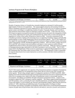 Assistance Programs in the Western Hemisphere 
($ in thousands) FY 2012 
Actual 1/ 
FY 2013 
CR 
FY 2014 
Request 
Increase / 
Decrease from 
FY 2012 
Migration and Refugee Assistance 53,855 * 44,200 -9,655 
1 The FY 2012 estimate includes $7 million transferred from ESF into MRA, per the Department of State, Foreign Operations and Related Programs 
Appropriations Act, 2012 (P.L. 112-74). 
Decades of ongoing violence in Colombia have internally displaced an estimated 4.8 million people, 
approximately 10 percent of its population. The request supports protection and assistance for the 0.2 
million Colombians expected to be newly displaced in FY 2014 as well as for over 0.4 million Colombian 
asylum seekers and refugees in neighboring countries (Ecuador, Venezuela, Panama, and Costa Rica). 
Their protection and assistance needs are expected to continue into FY 2014. At the same time, the FY 
2014 request recognizes increased Government of Colombia resources devoted to the reintegration of IDPs 
as the country implements the Victims and Land Restitution law which seeks to restore land and provide 
reparations to victims of the conflict, 90 percent of whom are IDPs. Given this commitment by the 
Colombian government, funding will increasingly focus on supporting Colombian refugees and replicable 
model programs in areas of high displacement with low government capacity. The FY 2014 request will 
also support the regional programs of UNHCR to protect and assist refugees, stateless persons, and asylum 
seekers and programs of ICRC and IOM throughout the Caribbean. Haiti will remain a fragile state in FY 
2014, and ICRC will continue to provide healthcare and improve water systems in conflict affected 
neighborhoods of Port au Prince and monitor prison conditions nationwide. IOM will continue to respond 
to emerging protection gaps, particularly in the field of assistance to survivors of GBV. The FY 2014 
request allows the Department of State to meet its commitment to support the Migrant Operations Center at 
the Guantanamo Bay Naval Base under Executive Order 13276. The Department of State is responsible 
for migrants determined to be in need of protection as well as assistance with their initial resettlement in 
third countries. 
Protection Priorities 
($ in thousands) FY 2012 
Actual 
FY 2013 
CR 
FY 2014 
Request 
Increase / 
Decrease from 
FY 2012 
Migration and Refugee Assistance 156,500 * 177,410 20,910 
The FY 2014 request supports the core capacities of key humanitarian partners to respond to humanitarian 
needs, including support for UN management reform efforts that are critical to the USG’s broader UN 
reform agenda. By providing strategic support to headquarters operations of UNHCR and ICRC, MRA 
funding ensures that international and nongovernmental organizations have the tools to respond quickly and 
effectively to emerging crises, improve the safety of humanitarian workers in increasingly insecure 
environments, and enhance accountability through results-based management reforms. Funds are also 
included to support the USG’s emergency response capability. This request supports global humanitarian 
and USG priorities, such as: protecting the most vulnerable populations, including refugee and displaced 
women and children, as well as lesbian, gay, bisexual, and transgender refugees; addressing the pernicious 
problem of GBV; identifying and addressing needs of increasing numbers of refugees in urban 
environments; and seeking to strengthen accountability and the effectiveness of international humanitarian 
response through improved performance data collection and analysis, innovative research, and evaluation. 
141 
 