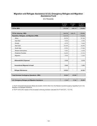 Migration and Refugee Assistance & U.S. Emergency Refugee and Migration 
Assistance Fund 
($ in Thousands) 
FY 2012 
Actual1 
FY 2013 
CR2 
FY 2014 
Request 
TOTAL MRA 1,975,100 1,885,174 1,760,960 
TOTAL Enduring - MRA 1,646,100 1,656,174 1,760,960 
Population, Refugees, and Migration (PRM) 1,646,100 * 1,760,960 
Africa 394,700 * 457,200 
East Asia 45,400 * 44,400 
Europe 46,100 * 34,600 
Near East 443,690 * 450,900 
South Asia 87,955 * 117,600 
Western Hemisphere 53,855 * 44,200 
Protection Priorities 156,500 * 177,410 
Migration 24,400 * 22,500 
Administrative Expenses 33,500 * 35,150 
Humanitarian Migrants to Israel 20,000 * 15,000 
Refugee Admissions 340,000 * 362,000 
Total Overseas Contingency Operations - MRA 329,000 2 29,000 - 
U.S. Emergency Refugee and Migration Assistance 27,200 27,366 250,000 
1/ The FY 2012 OCO Actual level reflects the transfer of $100 million from the Pakistan Counterinsurgency Capability Fund to the 
Mirgration and Refugee Assistance. 
2/ The FY 2013 CR is based on the annualized continuing resolution calculation for FY 2013 (P.L. 112-175). 
144 
 